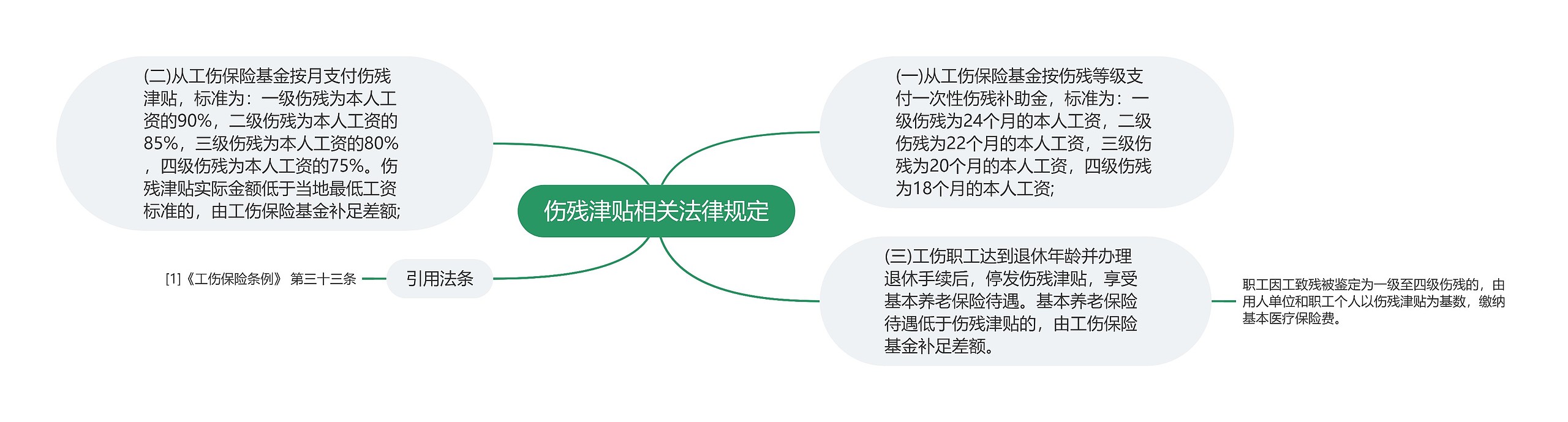 伤残津贴相关法律规定