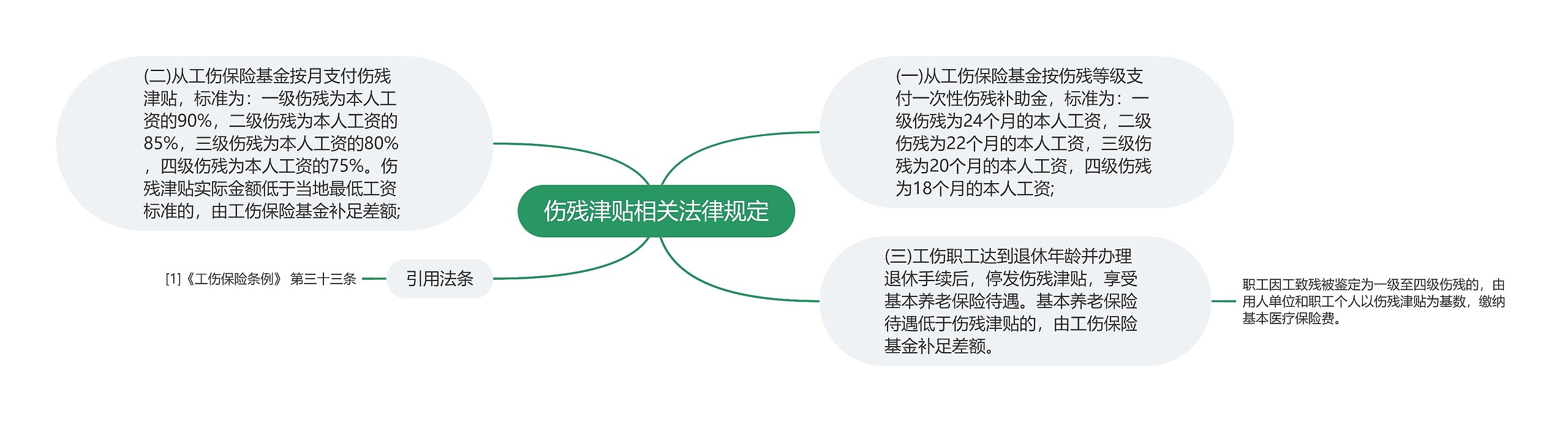 伤残津贴相关法律规定思维导图