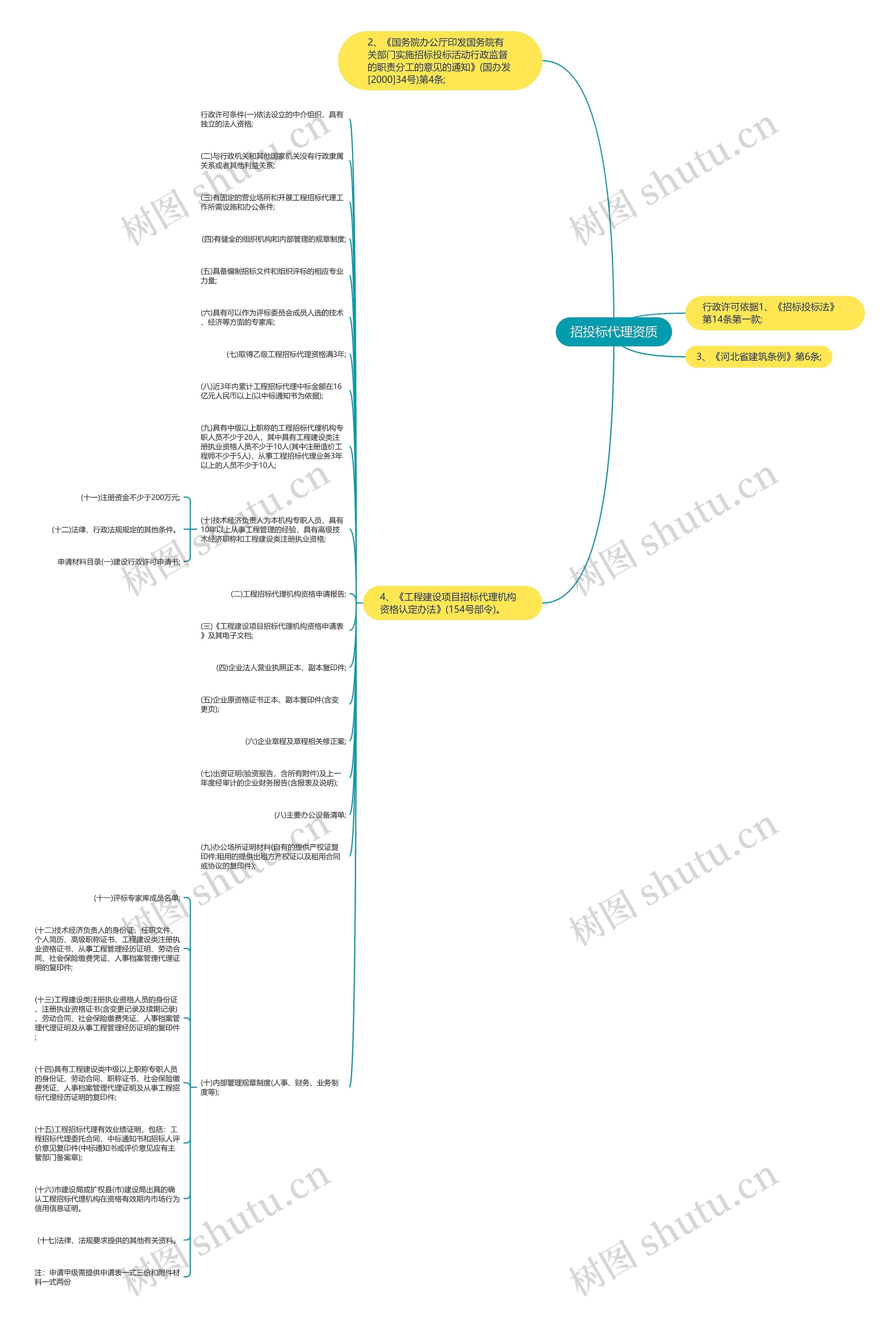 招投标代理资质思维导图