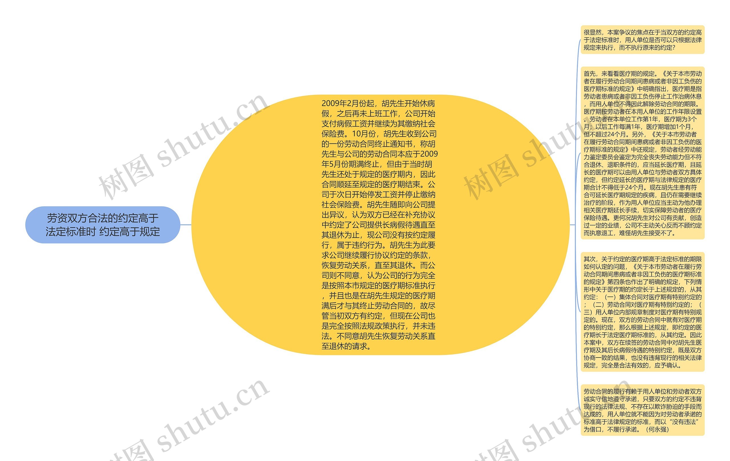 劳资双方合法的约定高于法定标准时 约定高于规定思维导图