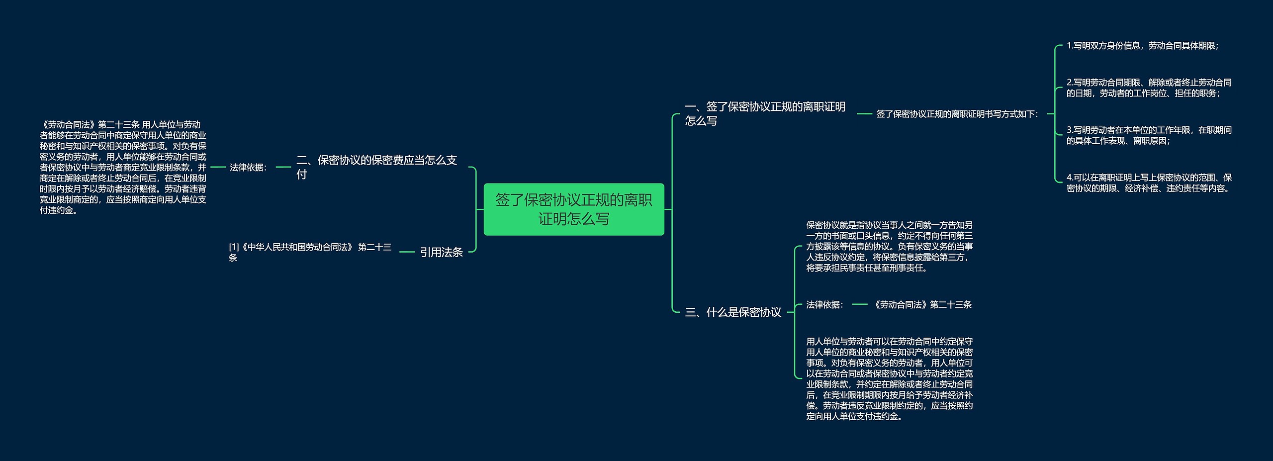 签了保密协议正规的离职证明怎么写思维导图