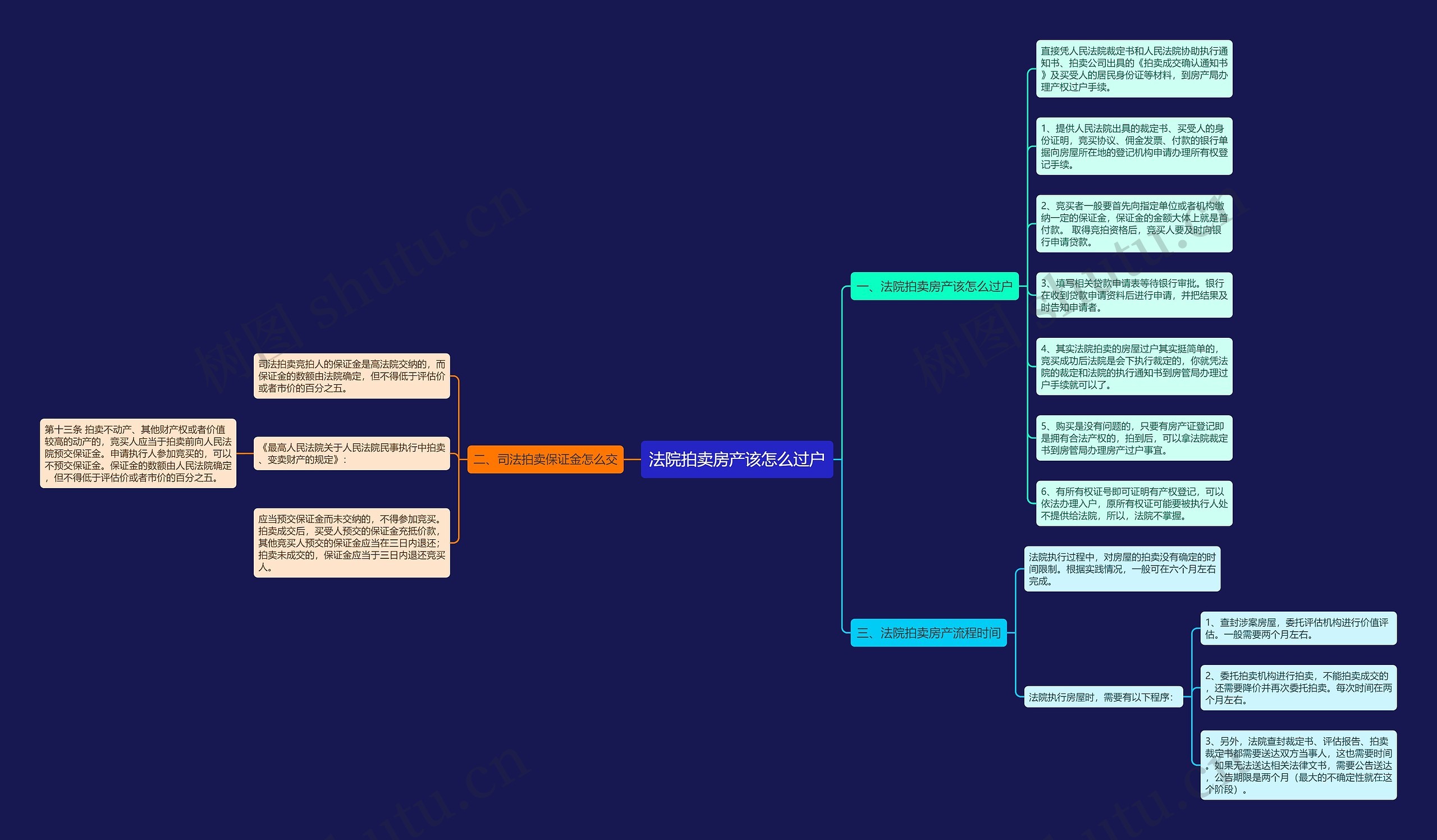 法院拍卖房产该怎么过户思维导图