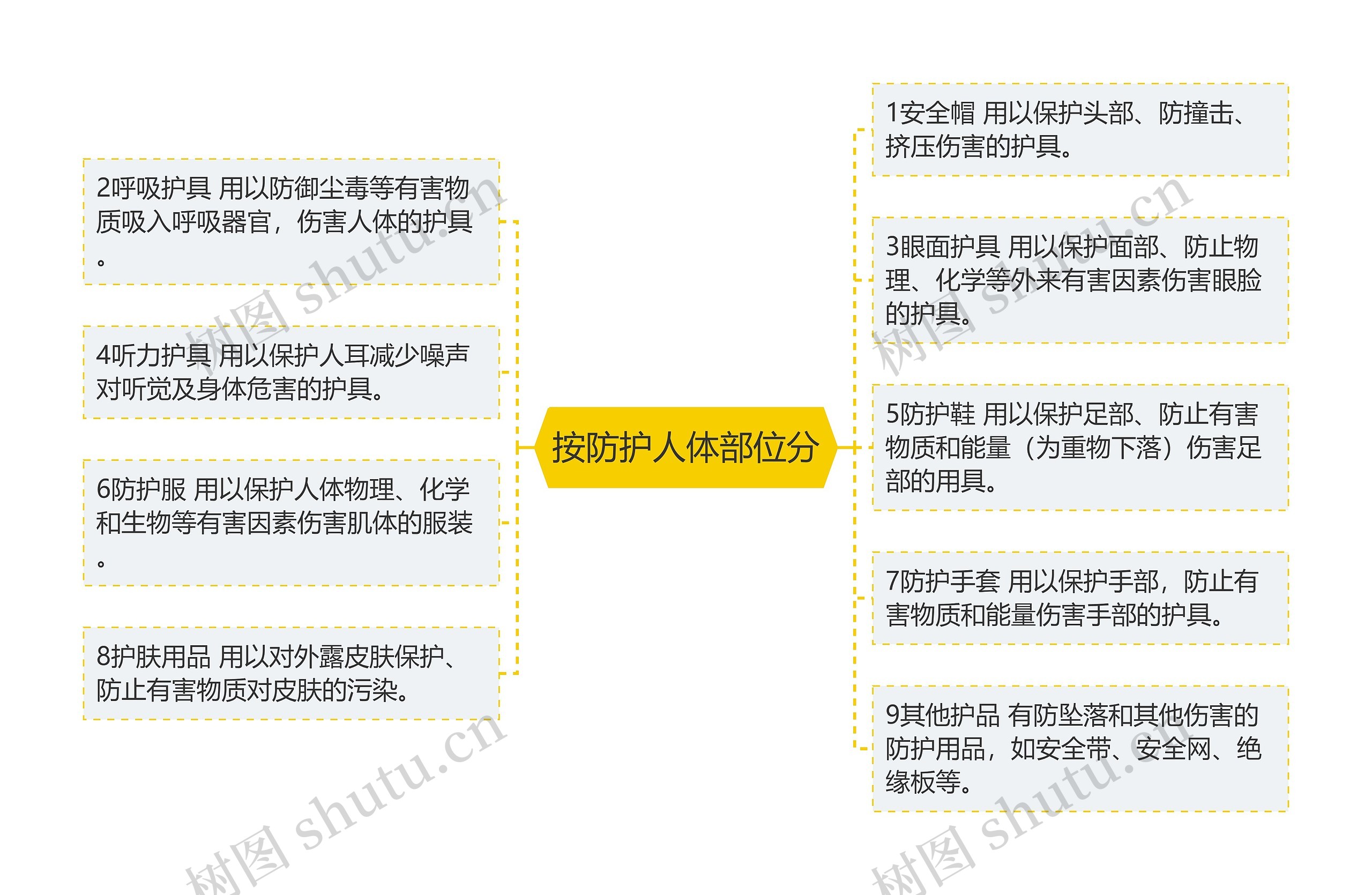 按防护人体部位分