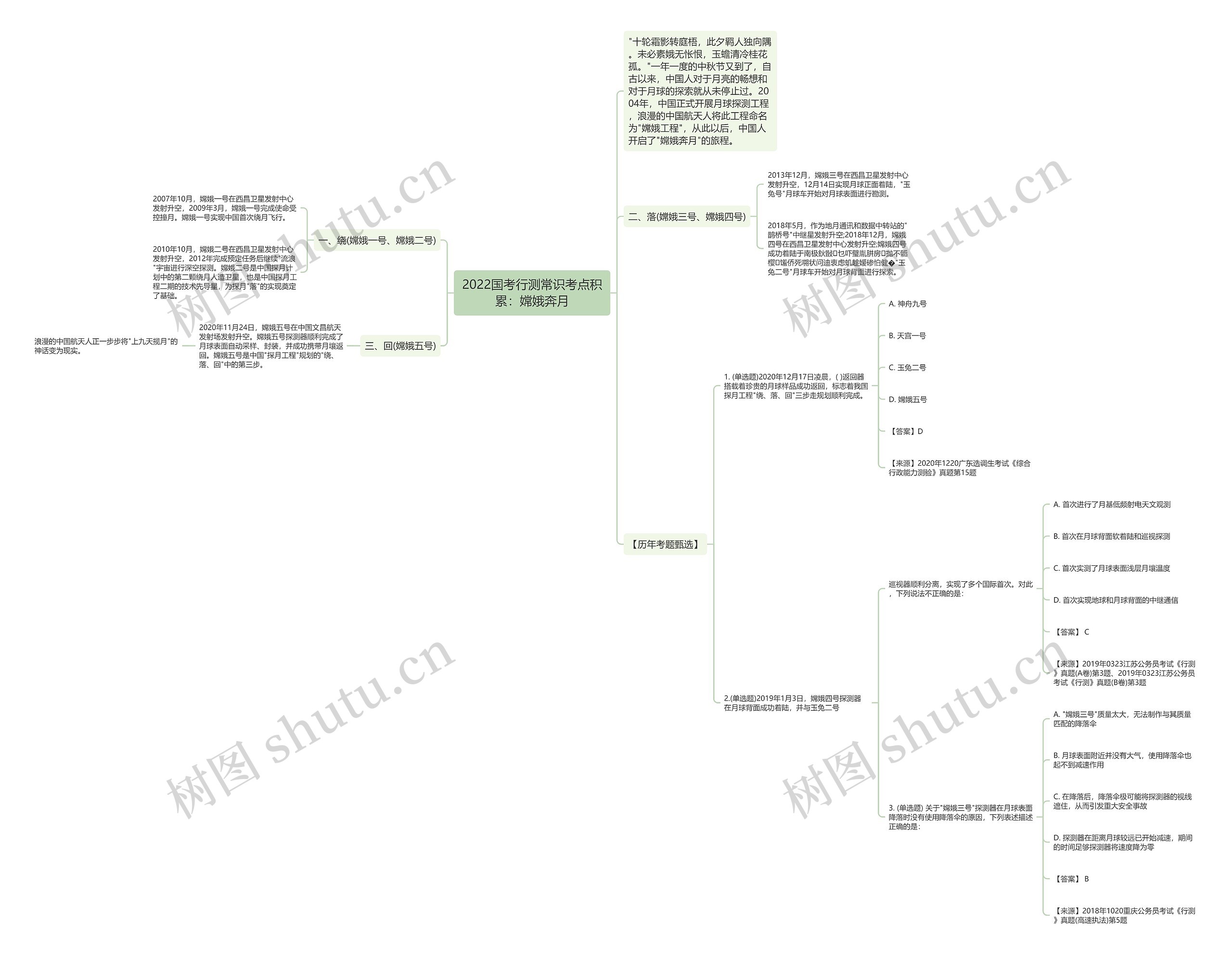 2022国考行测常识考点积累：嫦娥奔月思维导图