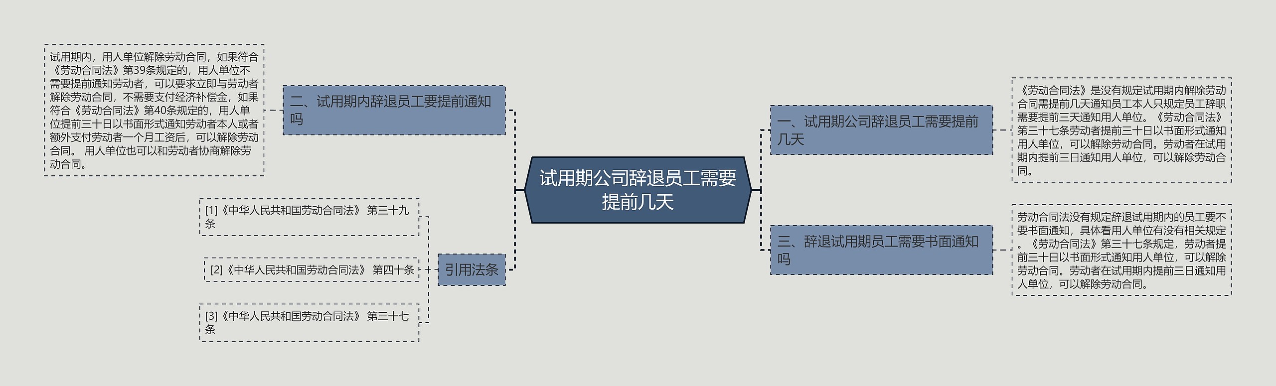 试用期公司辞退员工需要提前几天思维导图