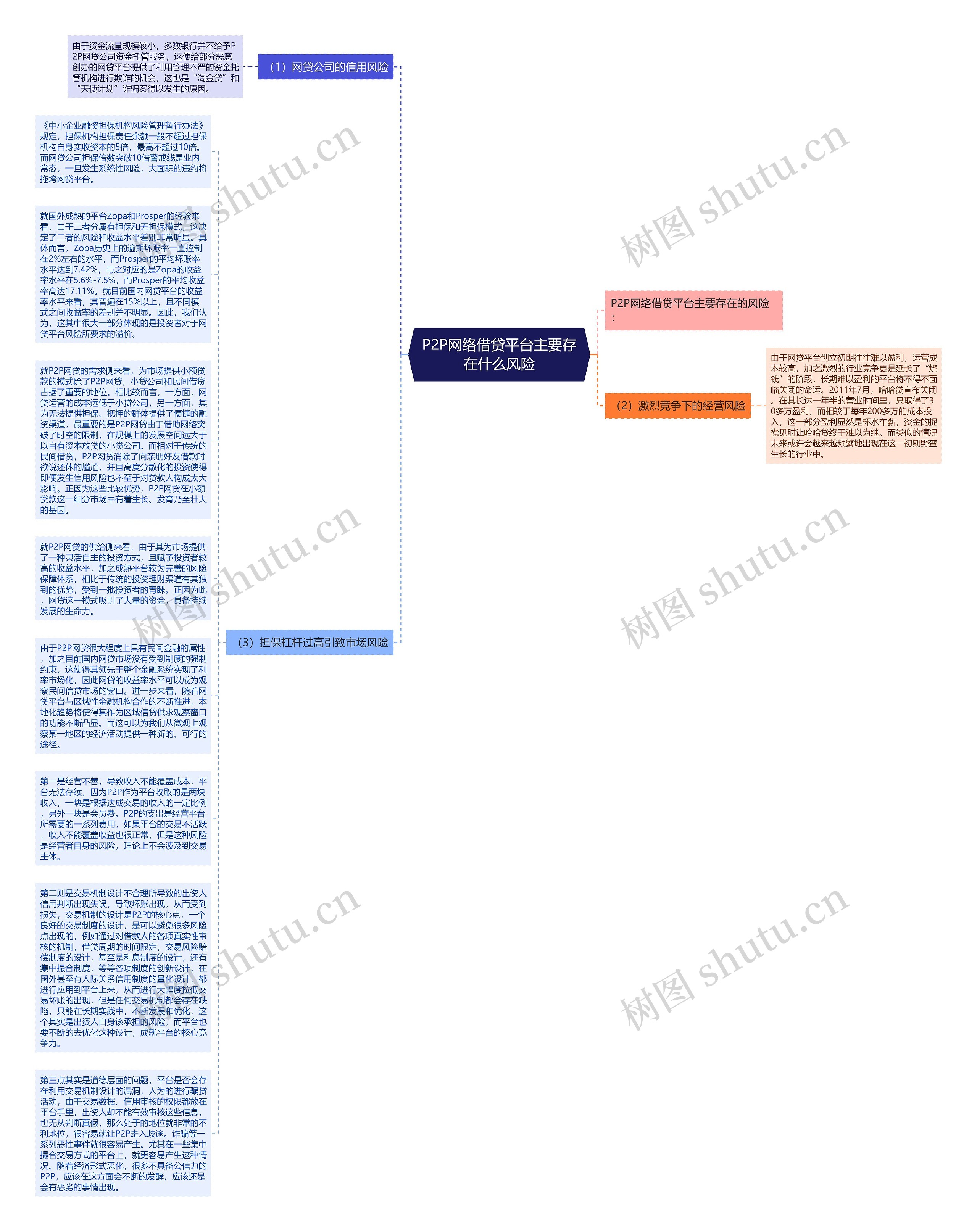 P2P网络借贷平台主要存在什么风险