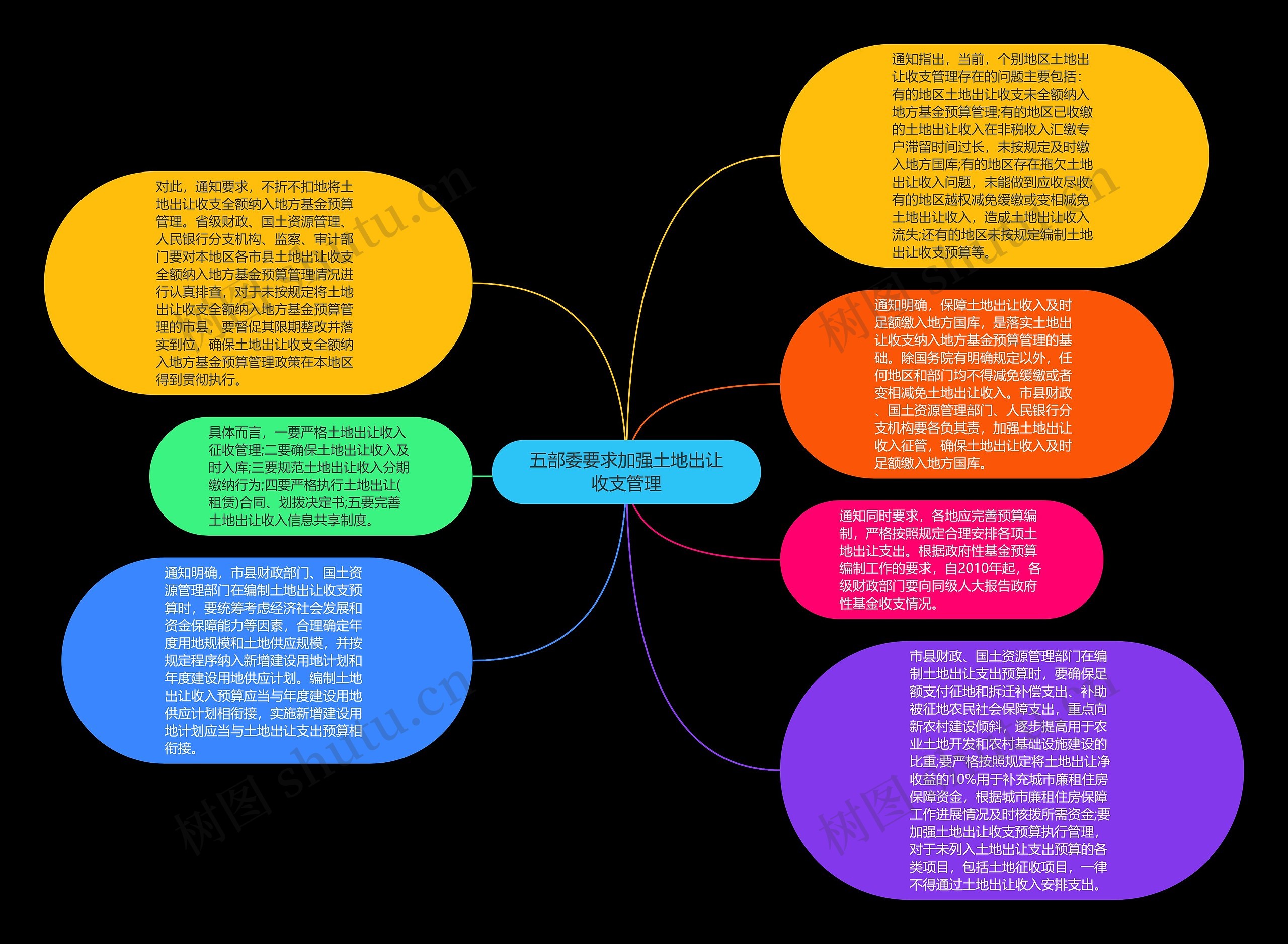 五部委要求加强土地出让收支管理思维导图