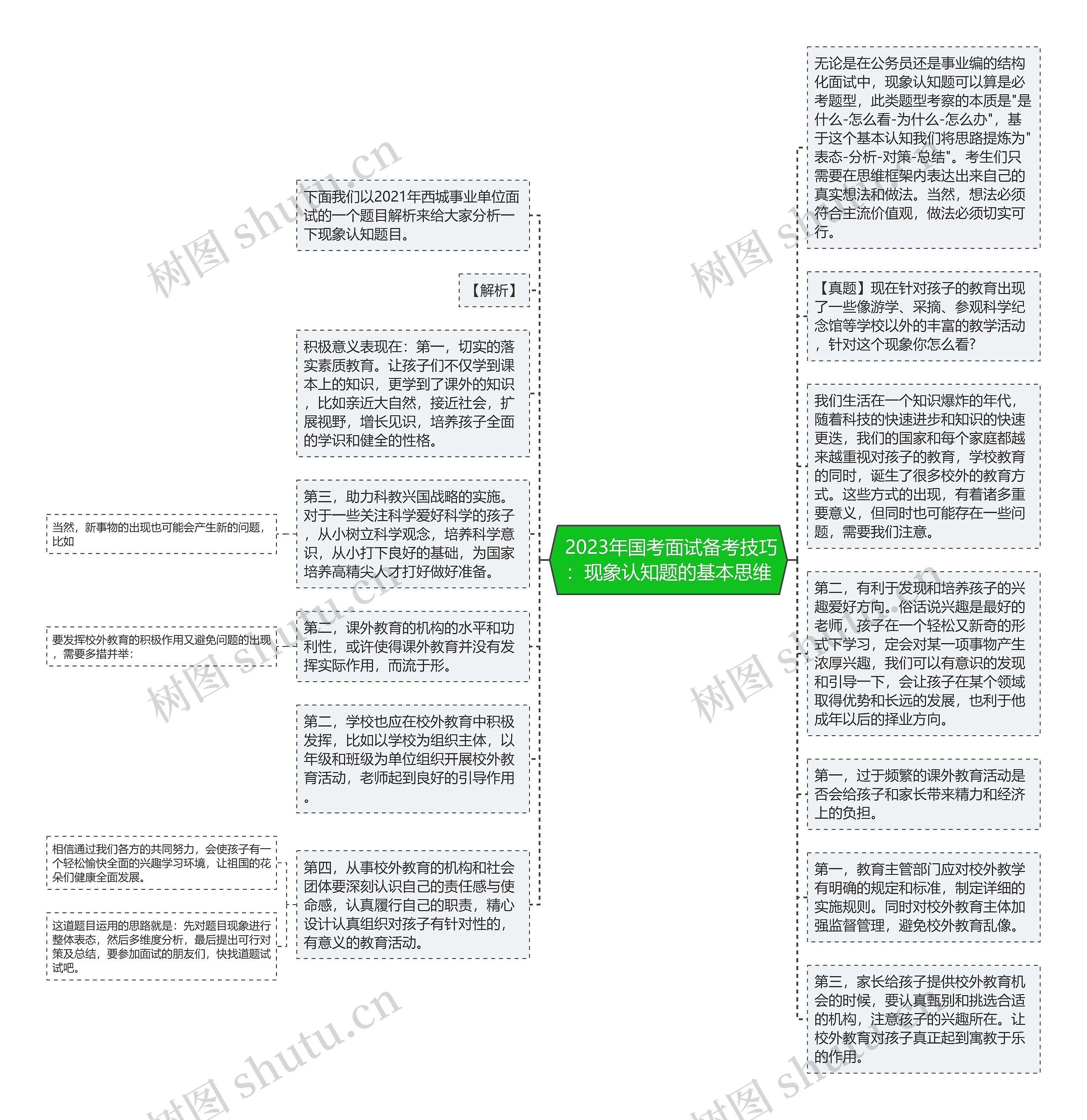  2023年国考面试备考技巧：现象认知题的基本思维
