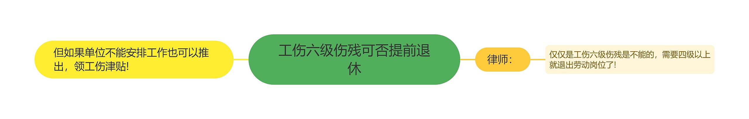 工伤六级伤残可否提前退休思维导图