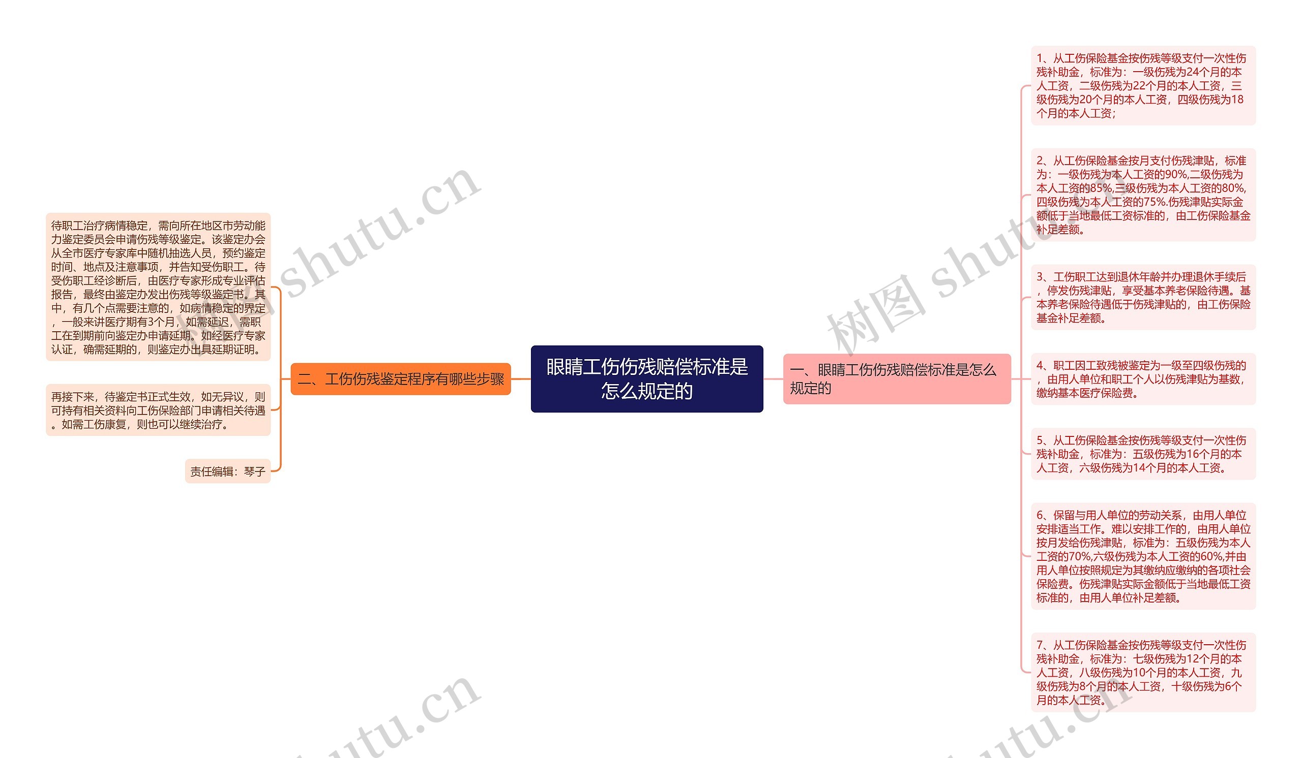 眼睛工伤伤残赔偿标准是怎么规定的思维导图