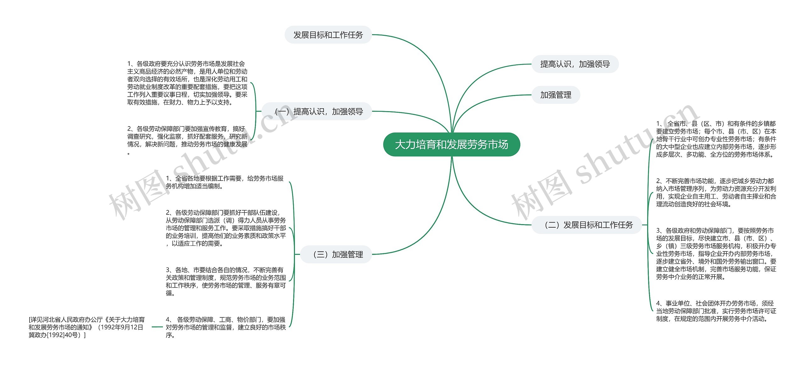 大力培育和发展劳务市场思维导图