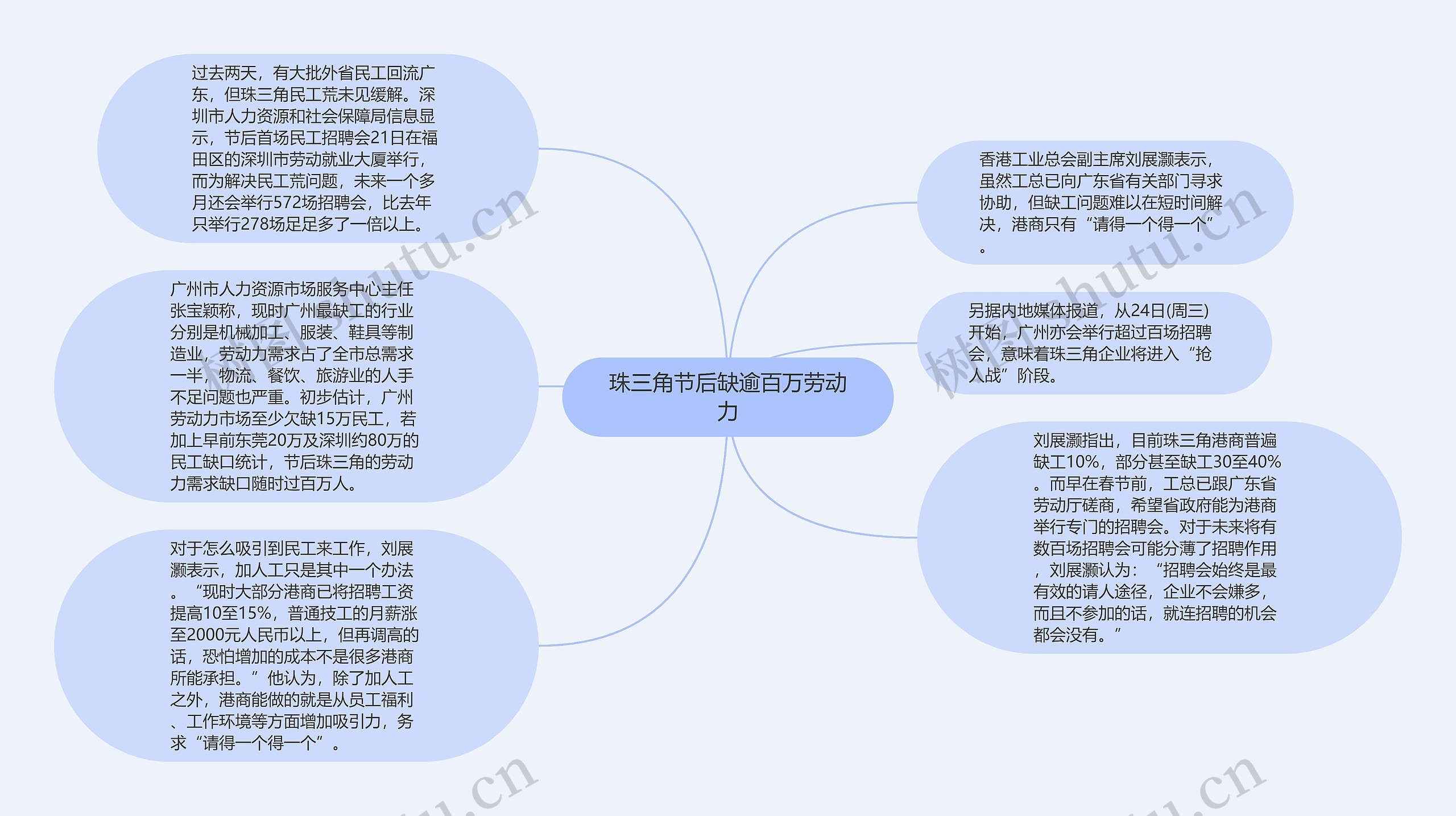 珠三角节后缺逾百万劳动力思维导图