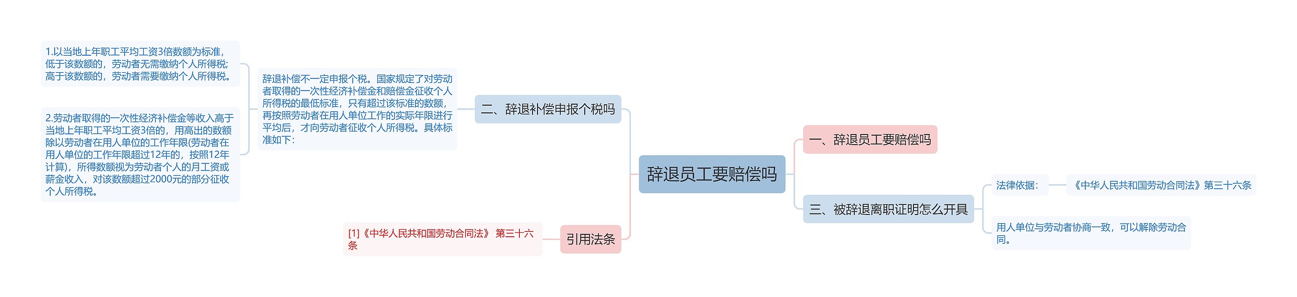 辞退员工要赔偿吗 辞退员工要赔偿吗