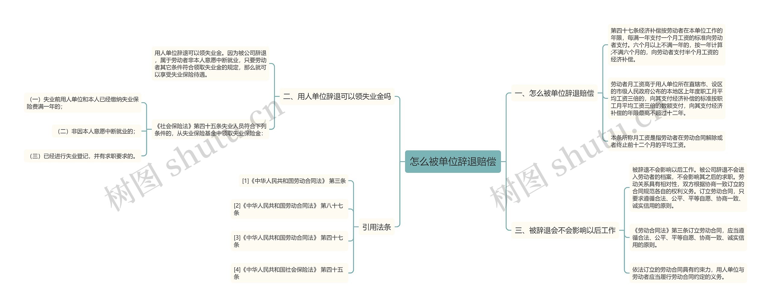 怎么被单位辞退赔偿思维导图