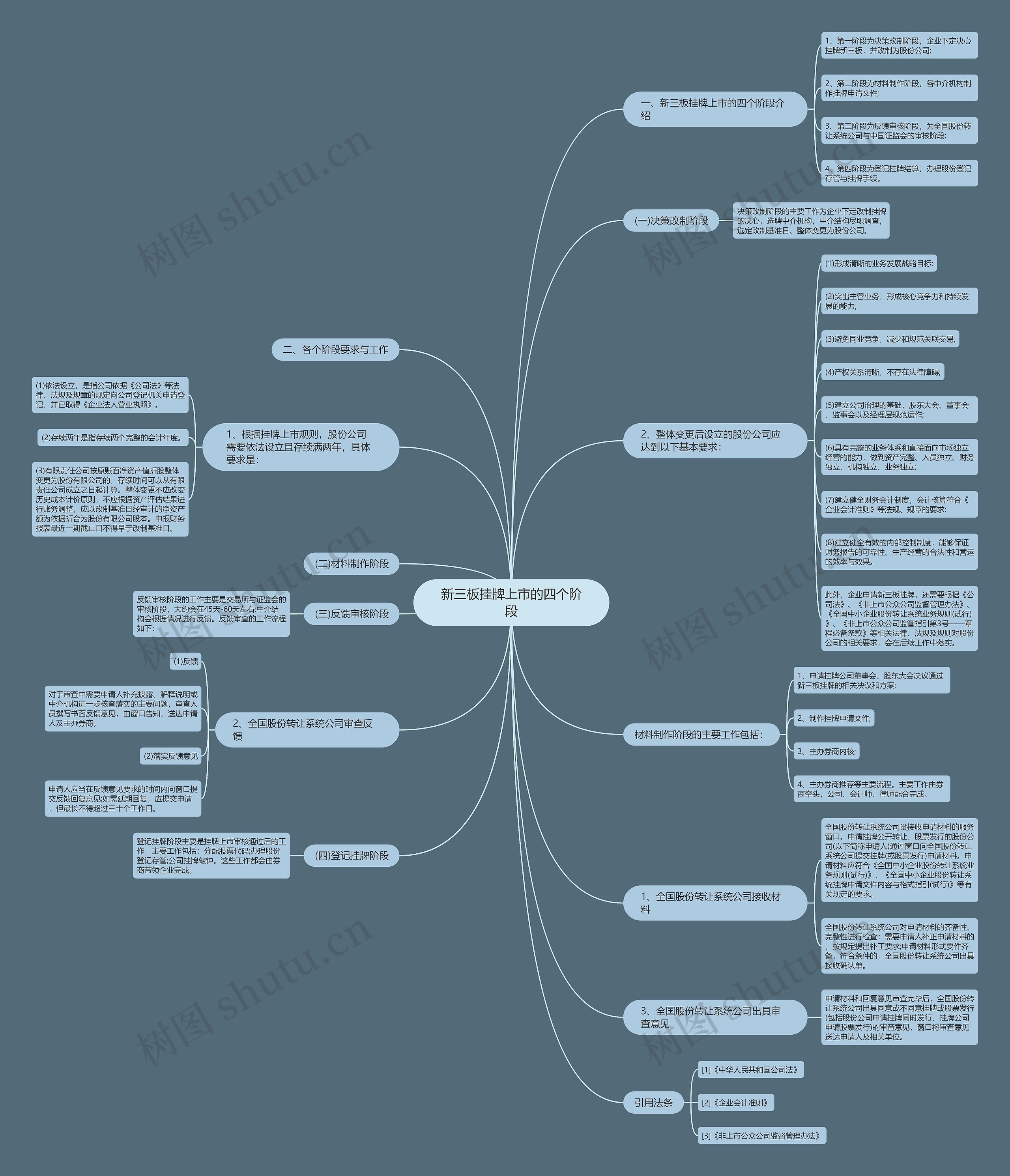 新三板挂牌上市的四个阶段思维导图