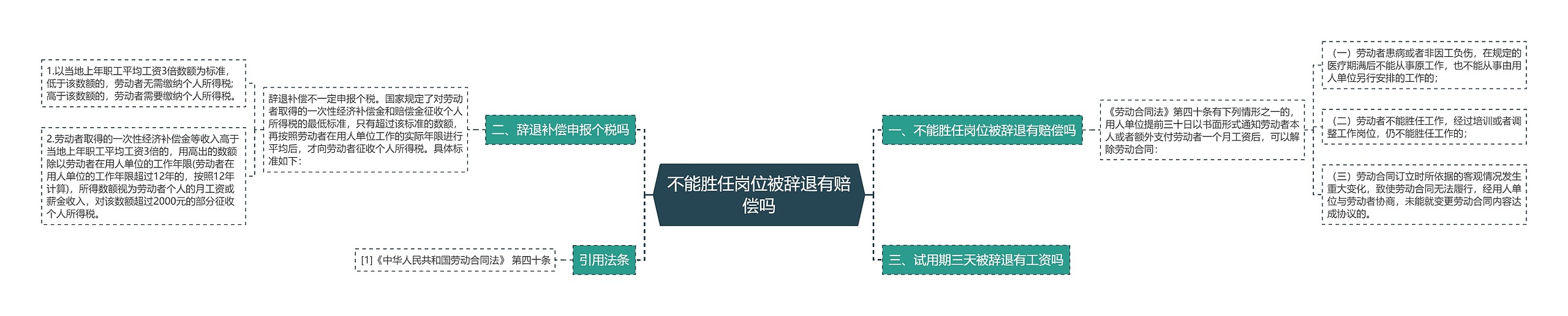 不能胜任岗位被辞退有赔偿吗思维导图