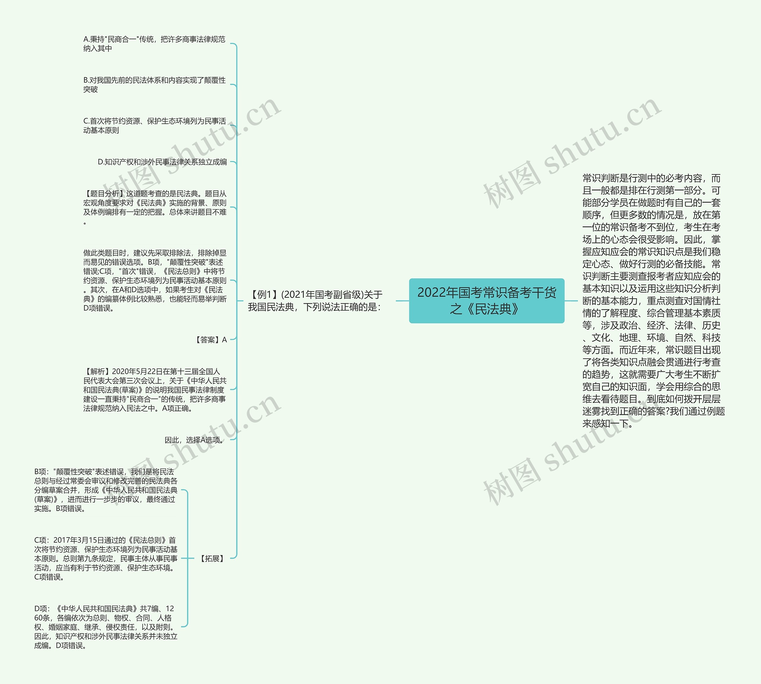 2022年国考常识备考干货之《民法典》思维导图