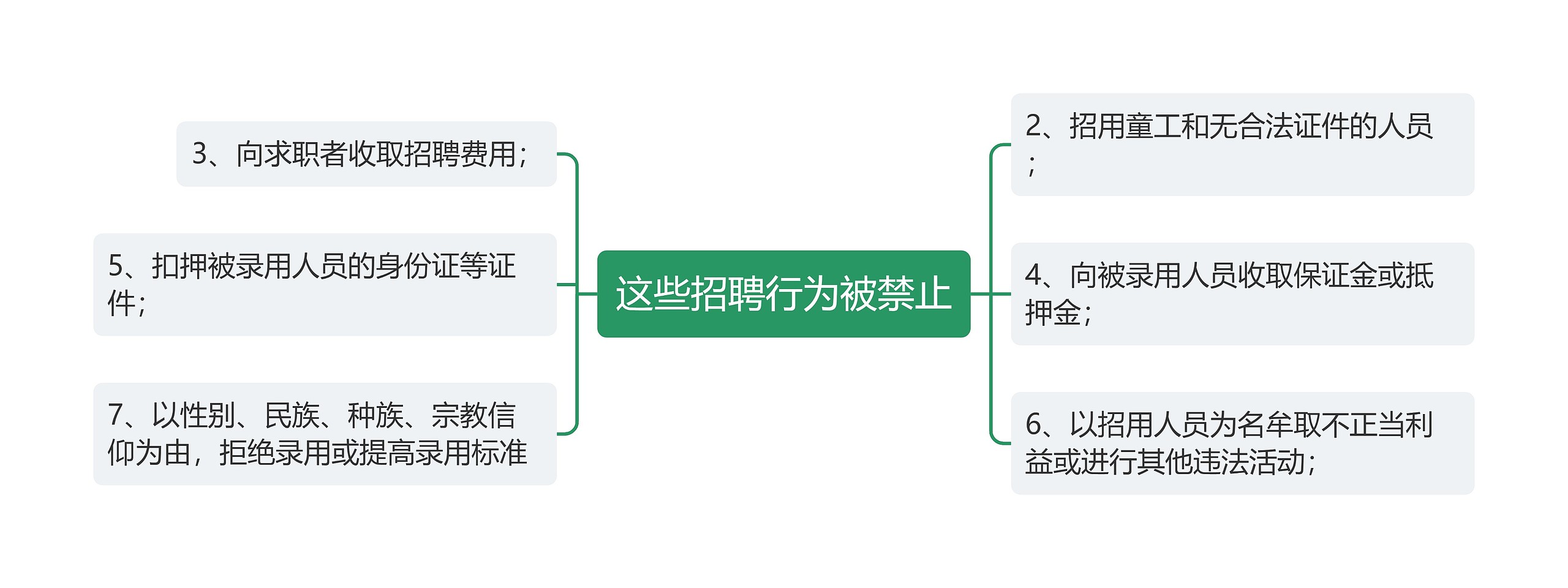 这些招聘行为被禁止