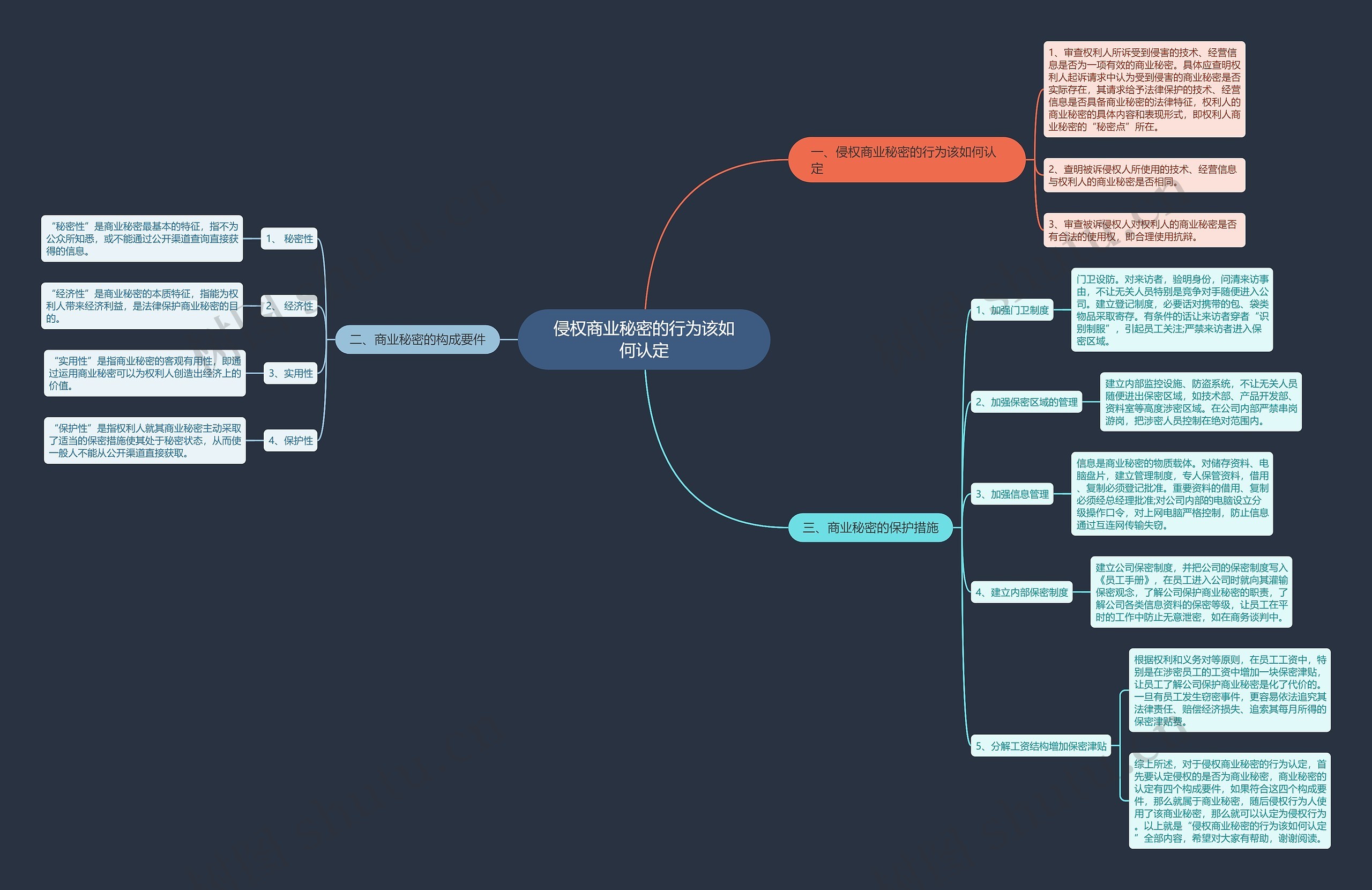 侵权商业秘密的行为该如何认定思维导图