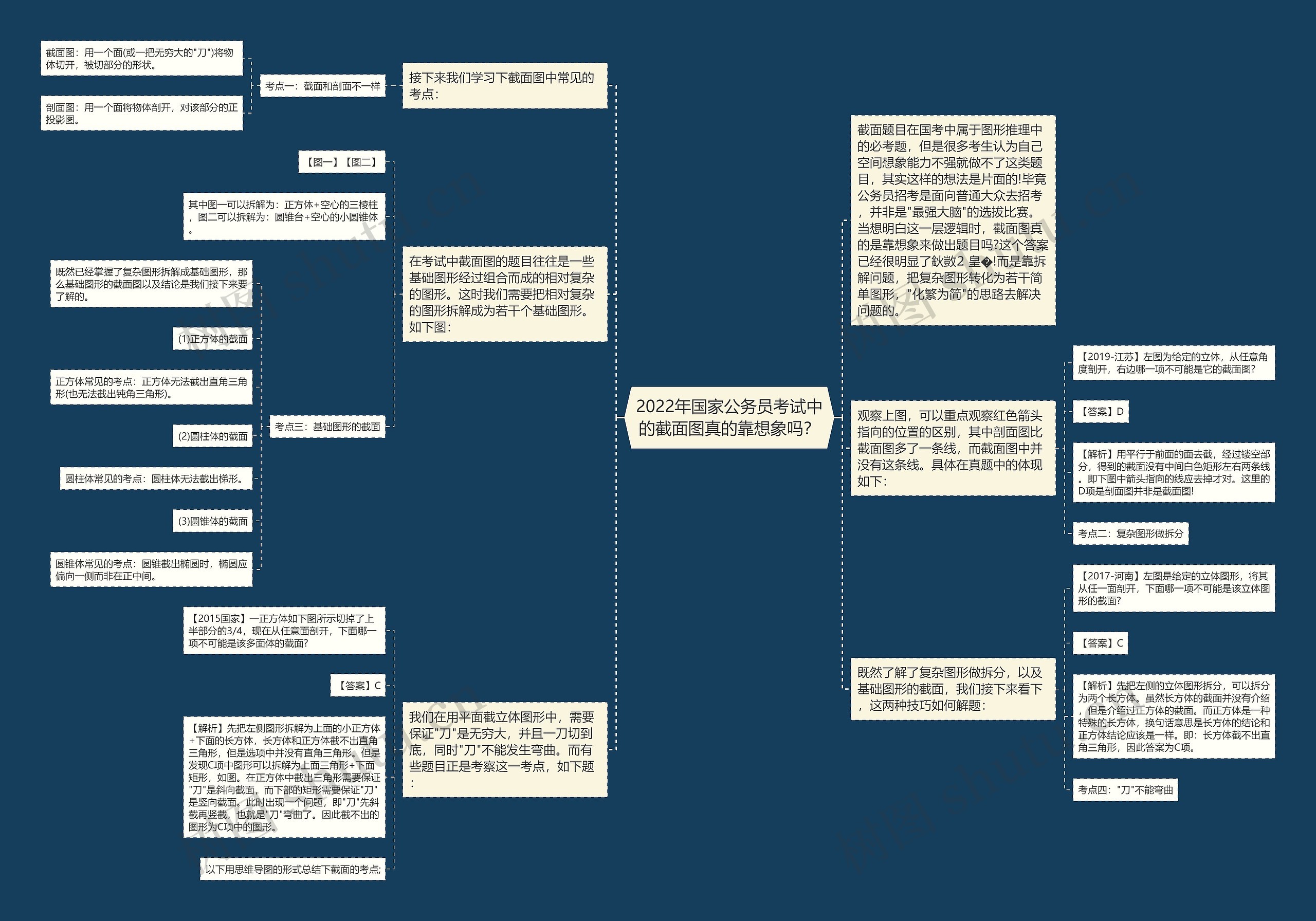 2022年国家公务员考试中的截面图真的靠想象吗？思维导图