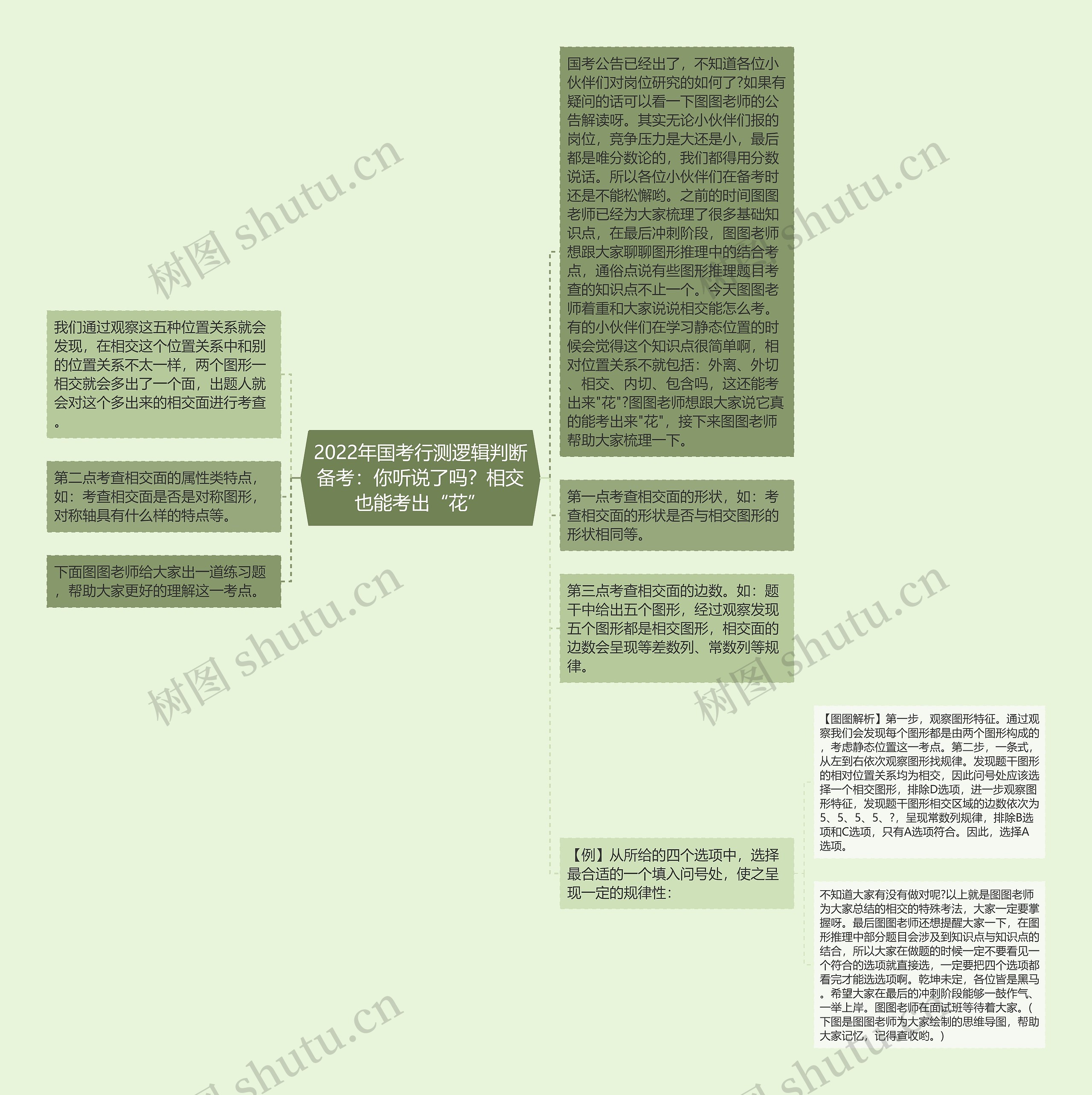 2022年国考行测逻辑判断备考：你听说了吗？相交也能考出“花”思维导图