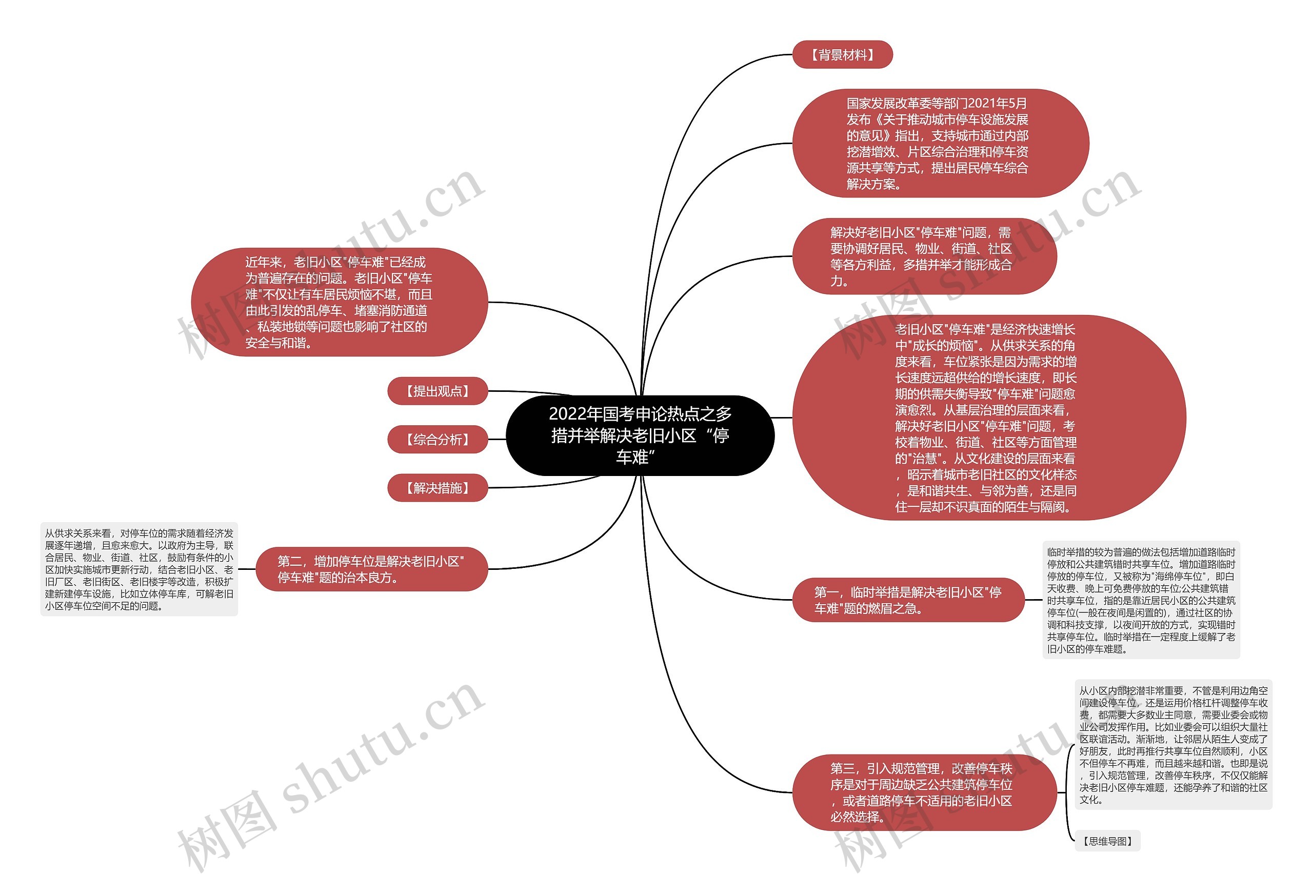 2022年国考申论热点之多措并举解决老旧小区“停车难”思维导图