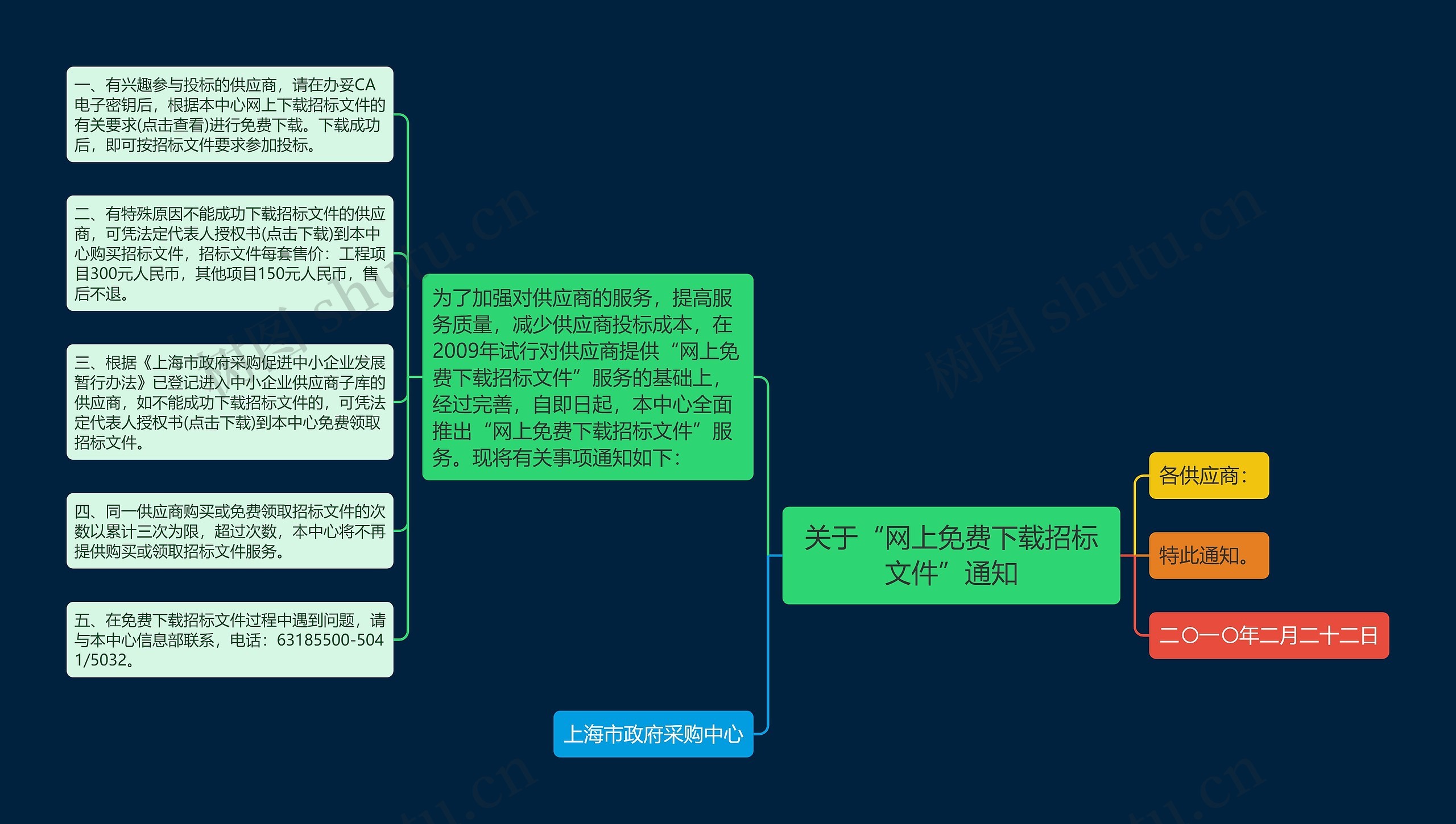 关于“网上免费下载招标文件”通知思维导图