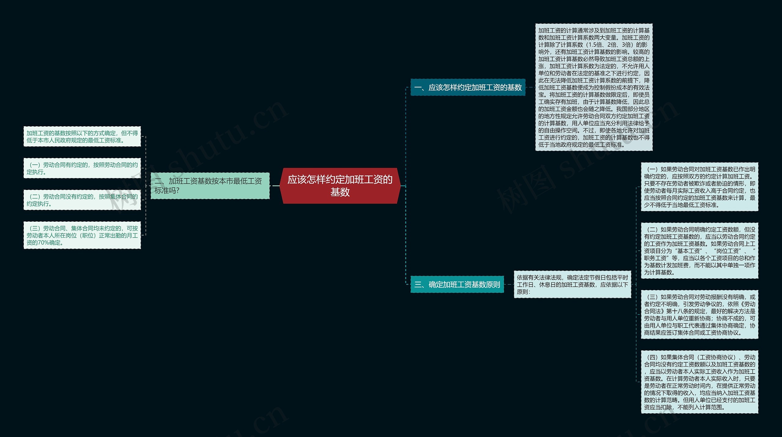 应该怎样约定加班工资的基数思维导图