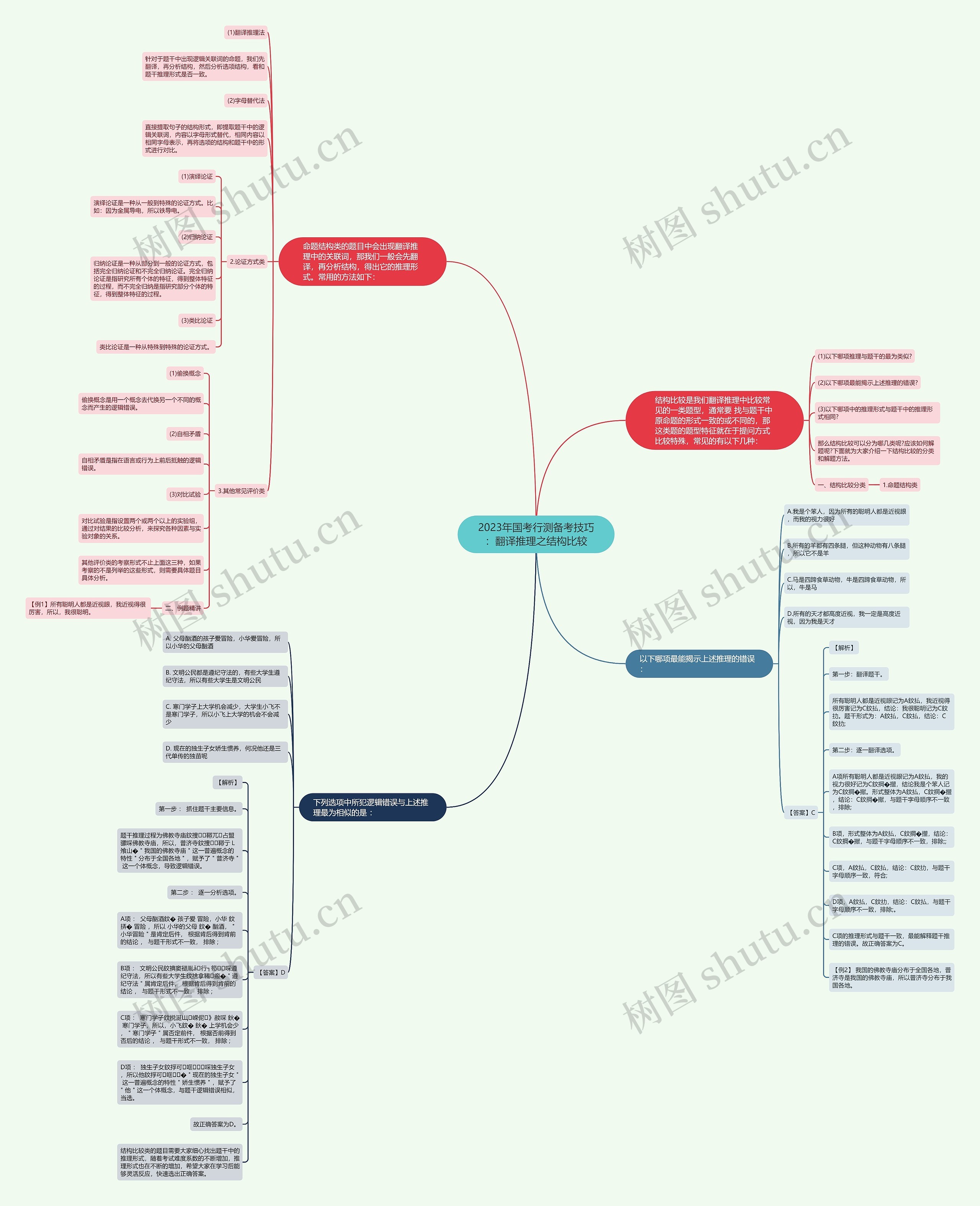 2023年国考行测备考技巧：翻译推理之结构比较思维导图