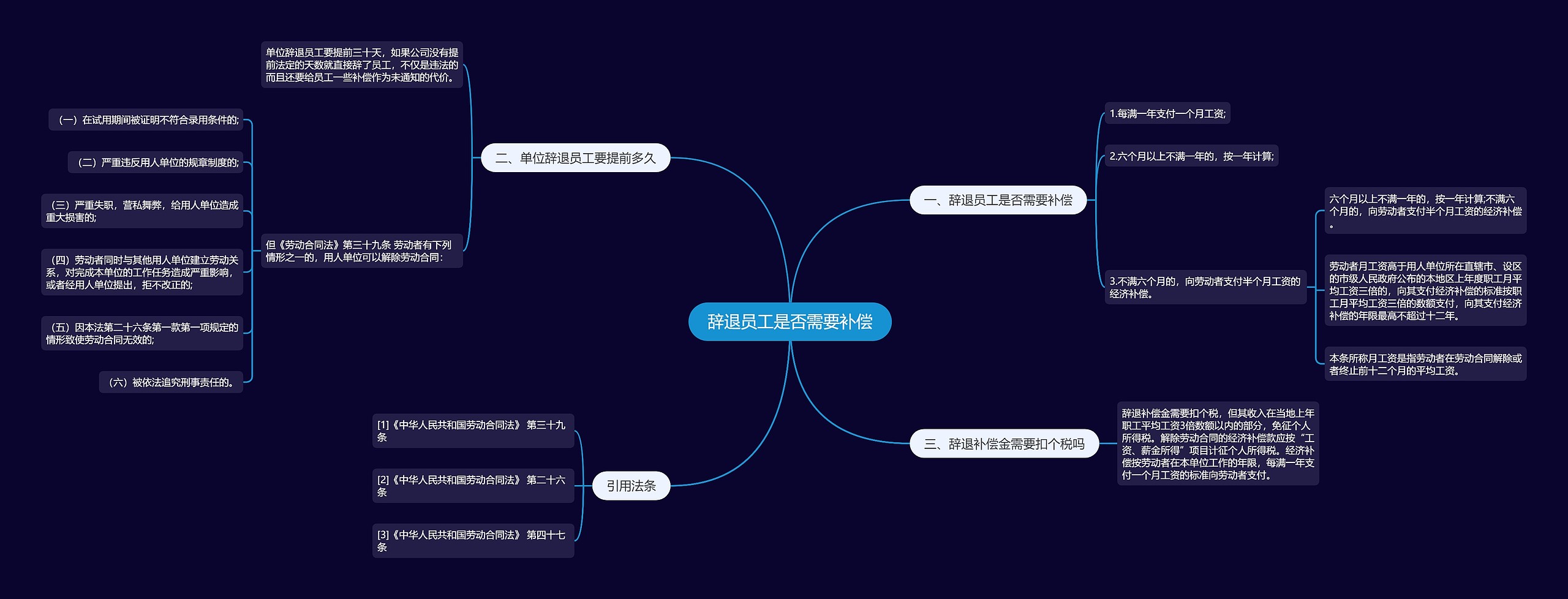 辞退员工是否需要补偿思维导图