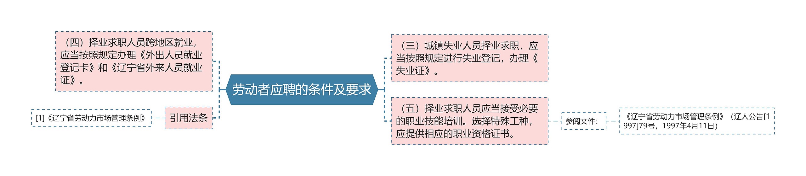 劳动者应聘的条件及要求思维导图