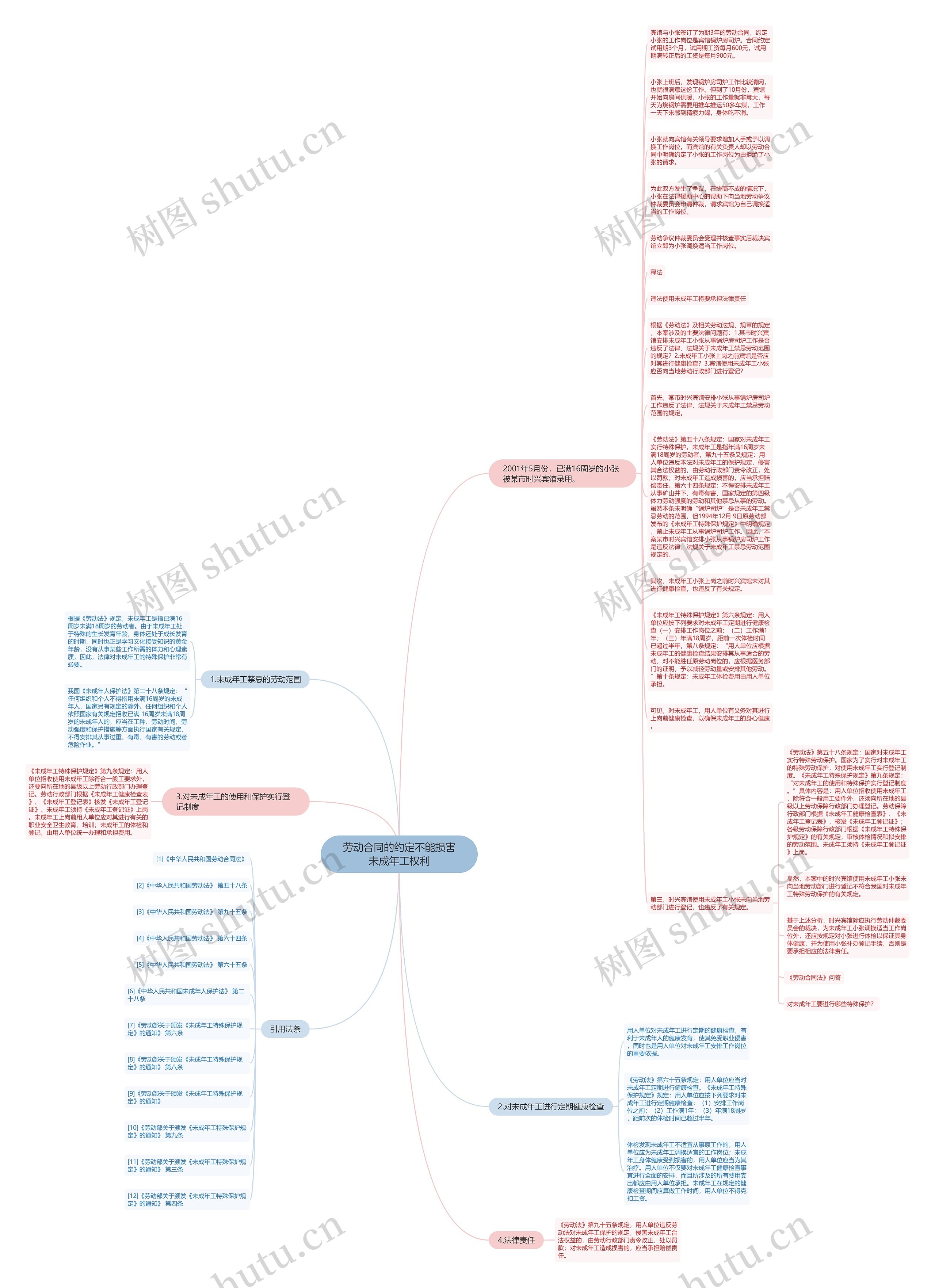 劳动合同的约定不能损害未成年工权利思维导图