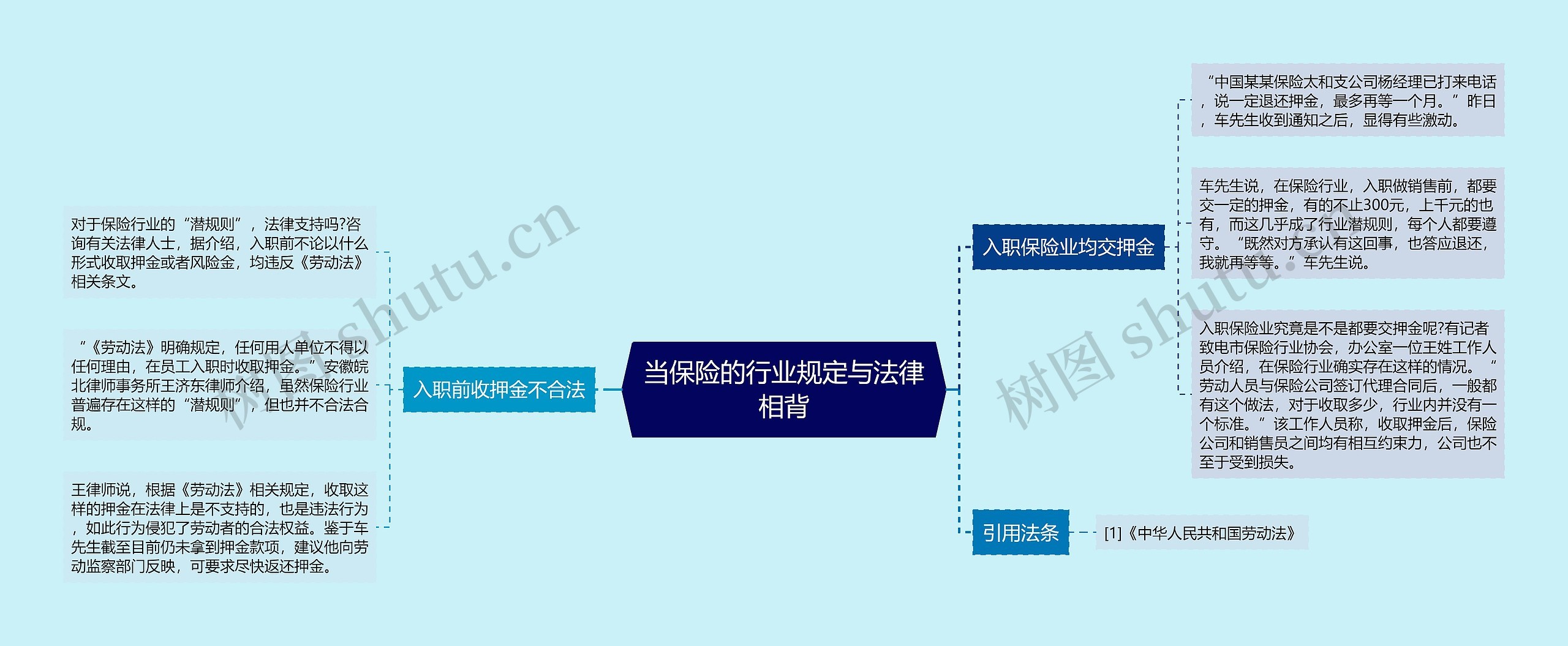 当保险的行业规定与法律相背思维导图