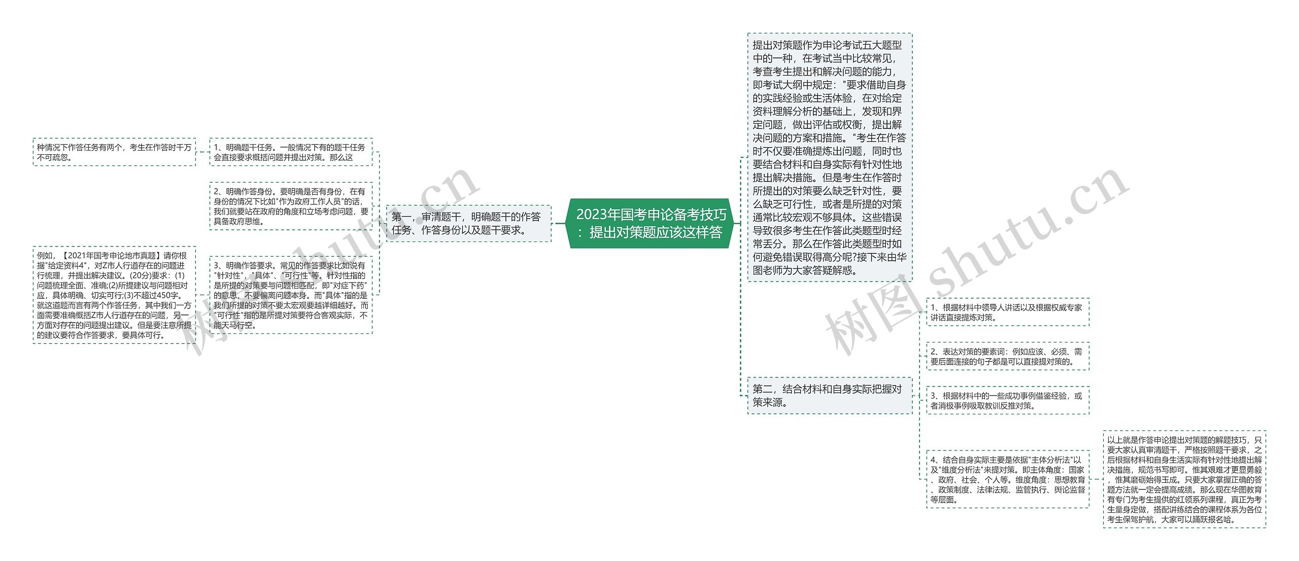  2023年国考申论备考技巧：提出对策题应该这样答思维导图