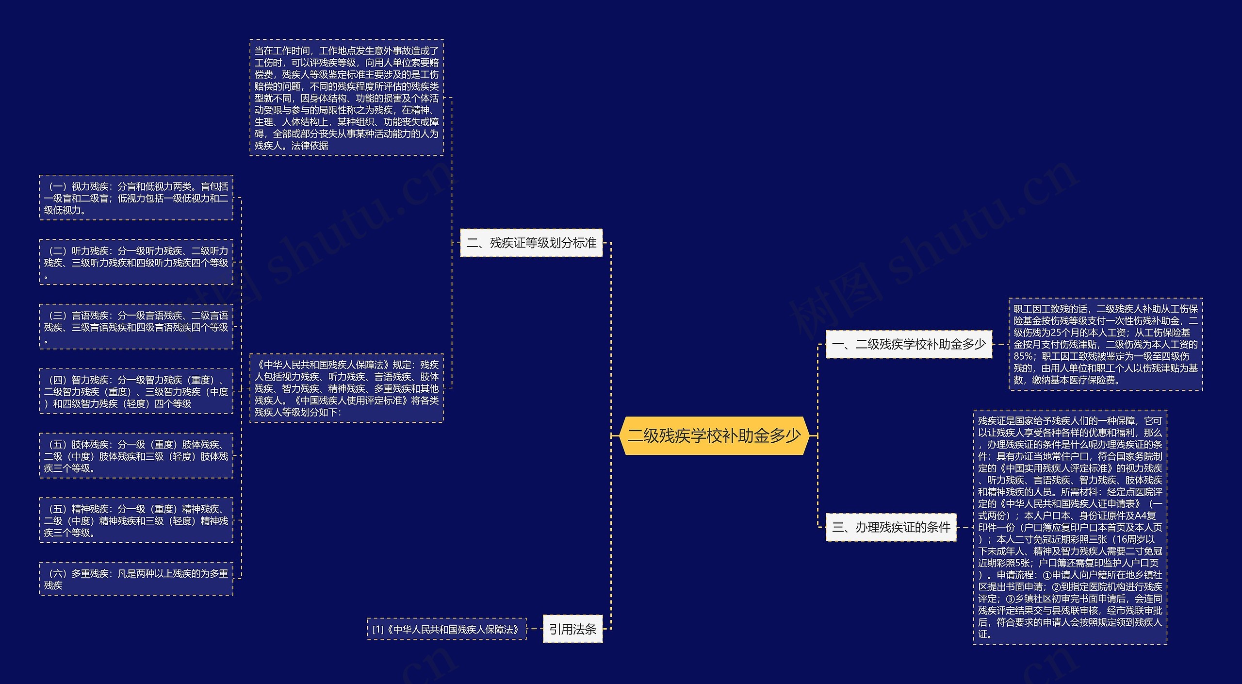 二级残疾学校补助金多少思维导图