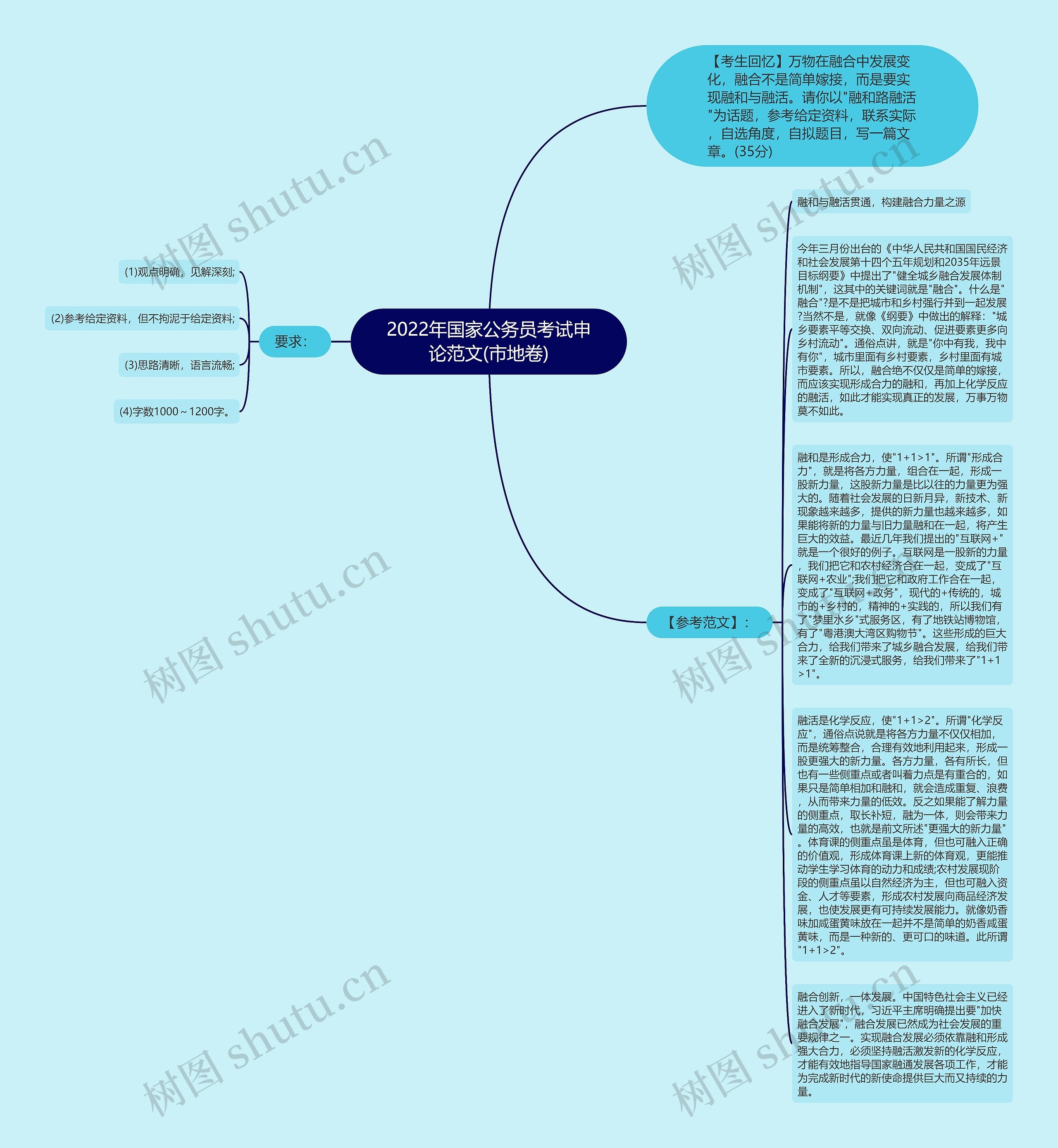 2022年国家公务员考试申论范文(市地卷)思维导图