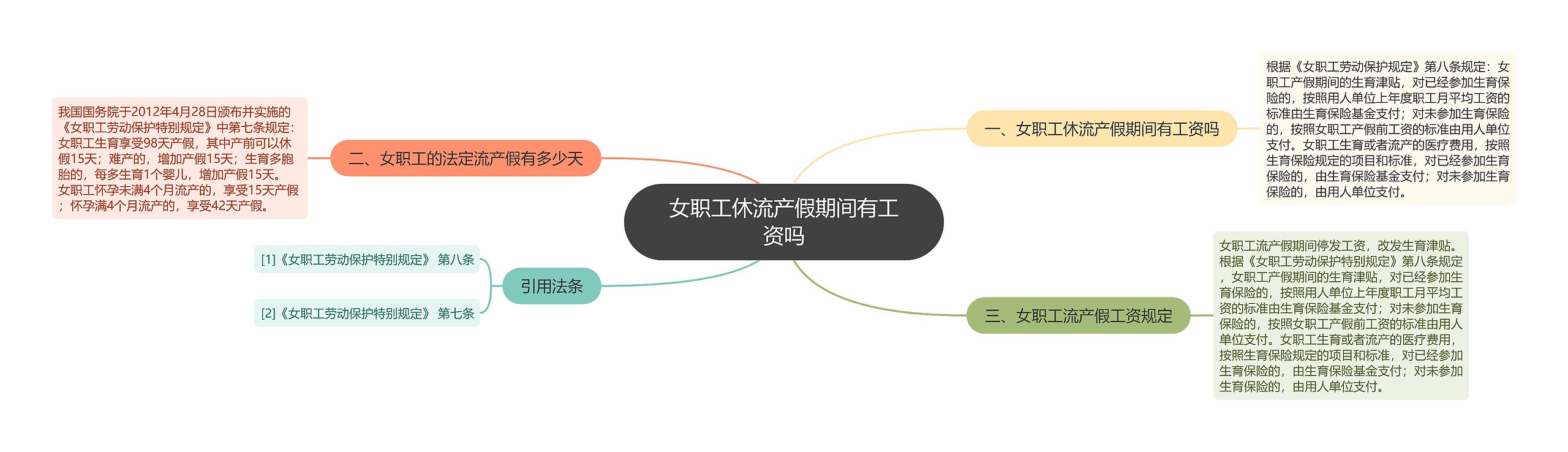 女职工休流产假期间有工资吗思维导图