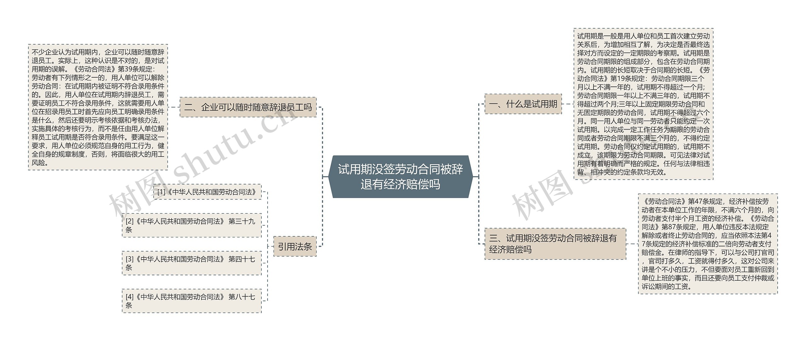 试用期没签劳动合同被辞退有经济赔偿吗思维导图