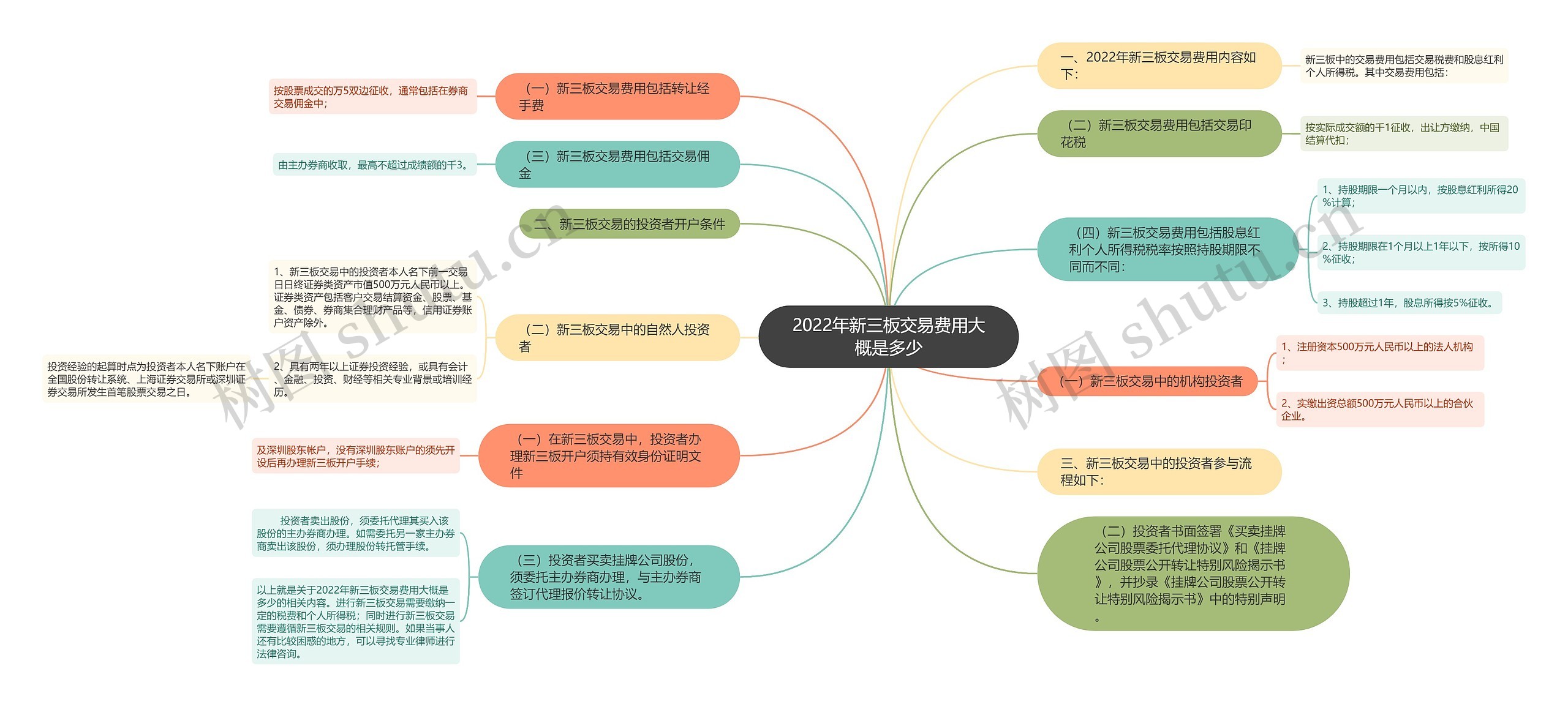 2022年新三板交易费用大概是多少 2022年新三板交易费用大概是多少