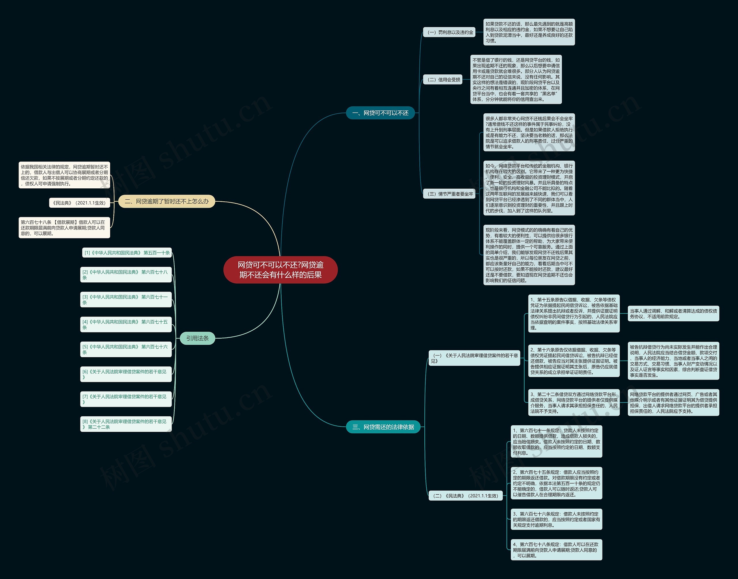 网贷可不可以不还?网贷逾期不还会有什么样的后果思维导图