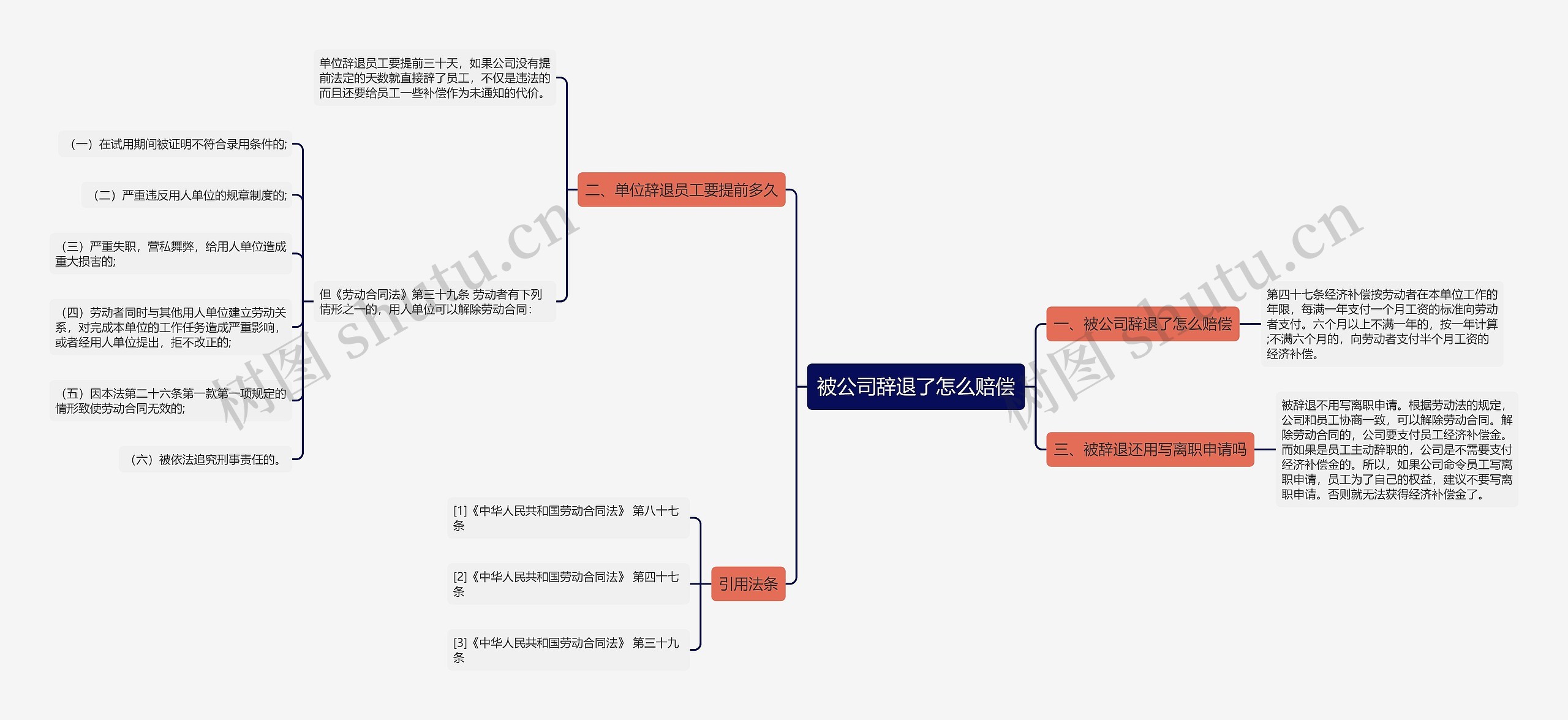 被公司辞退了怎么赔偿思维导图