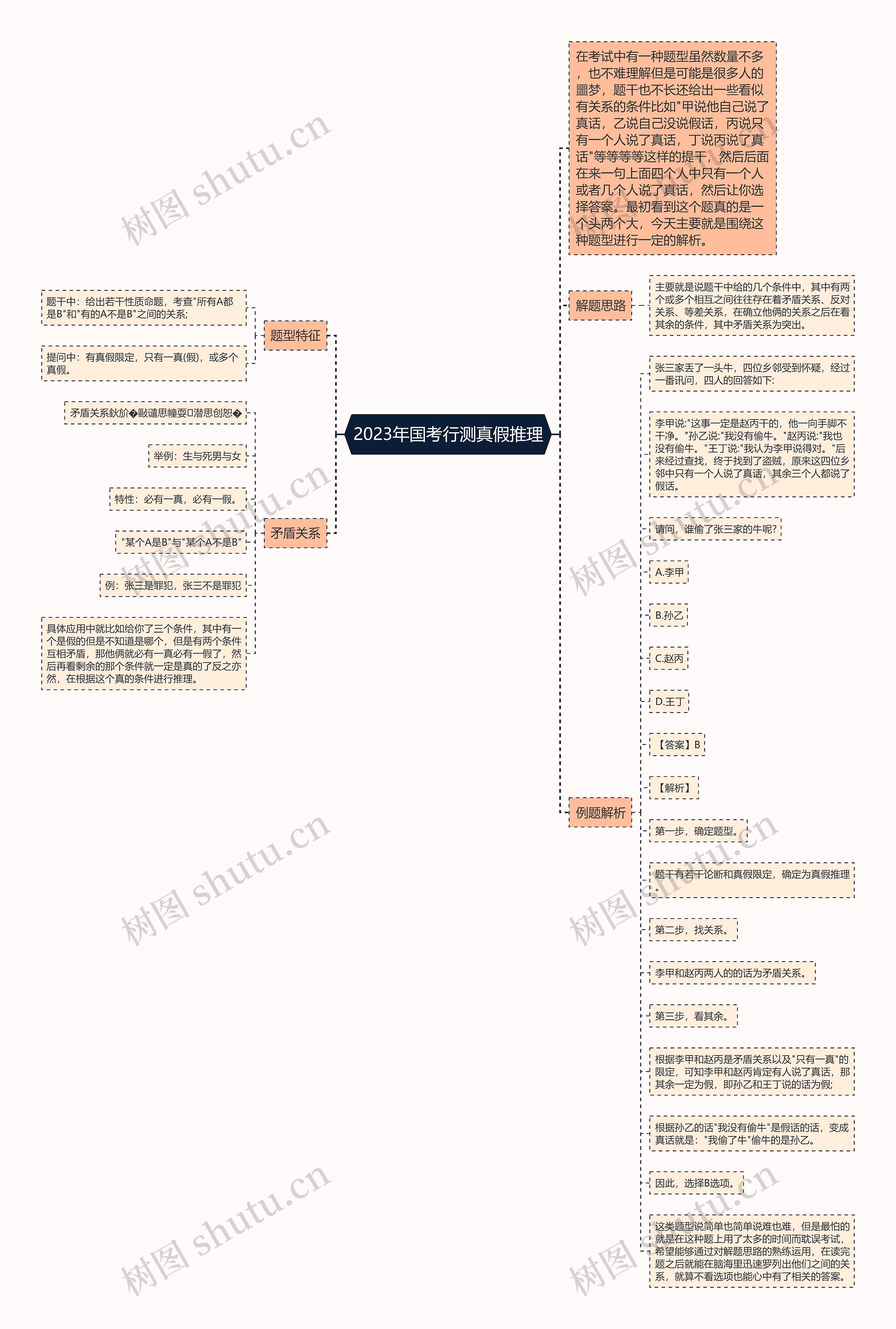 2023年国考行测真假推理思维导图