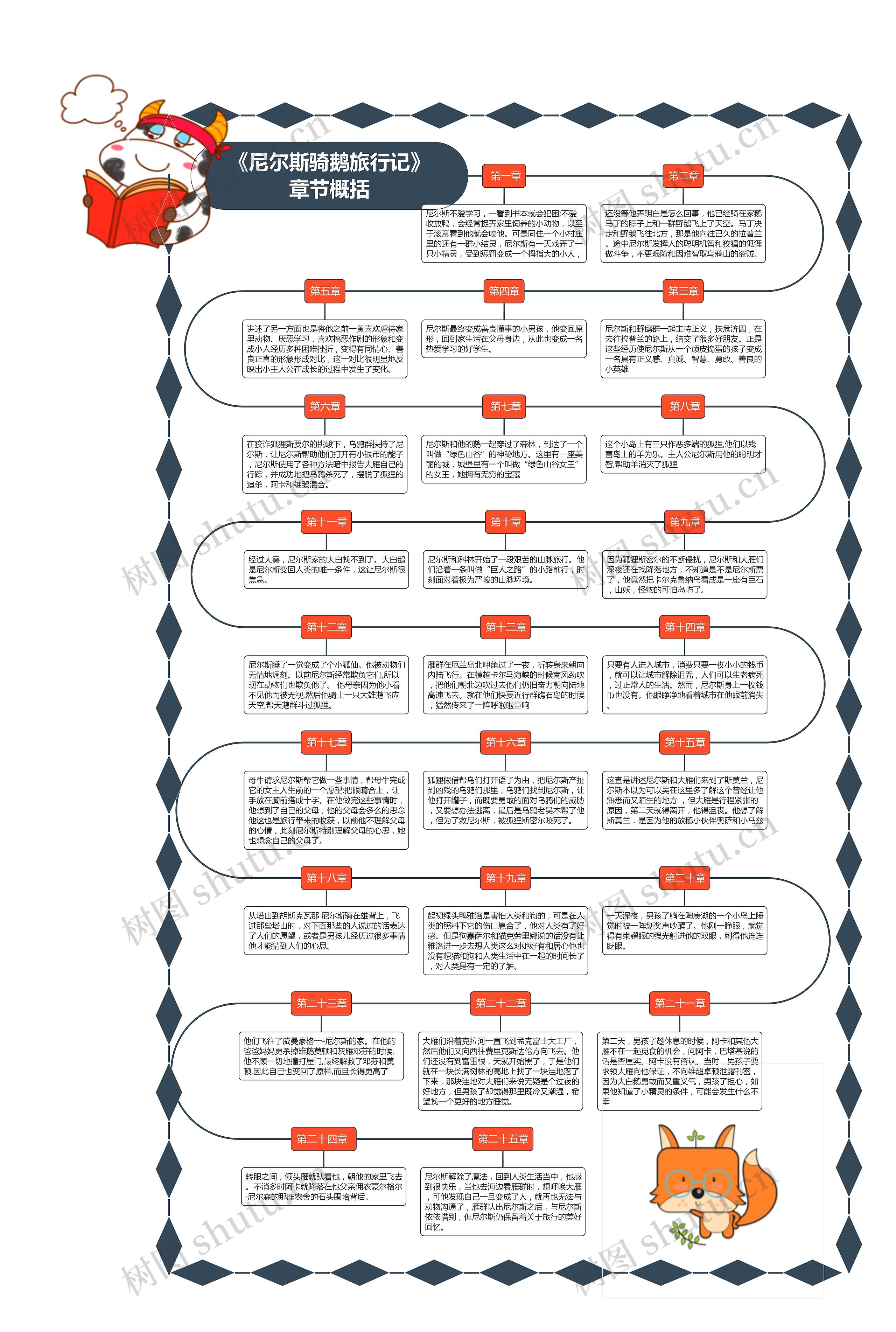 《尼尔斯骑鹅旅行记》每章节概括思维导图高清图 《尼尔斯骑鹅旅行记》每章节概括思维导图