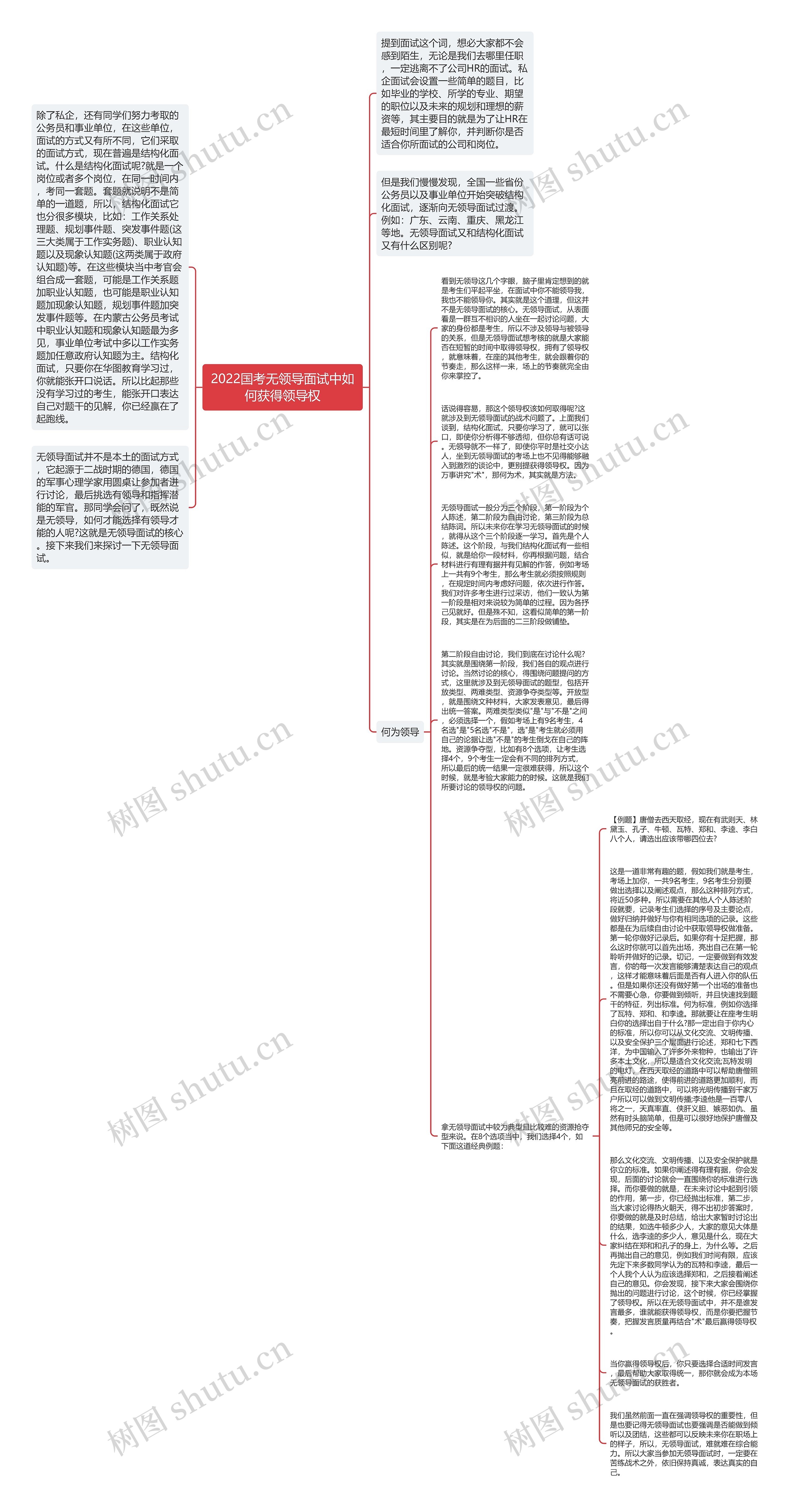 2022国考无领导面试中如何获得领导权思维导图