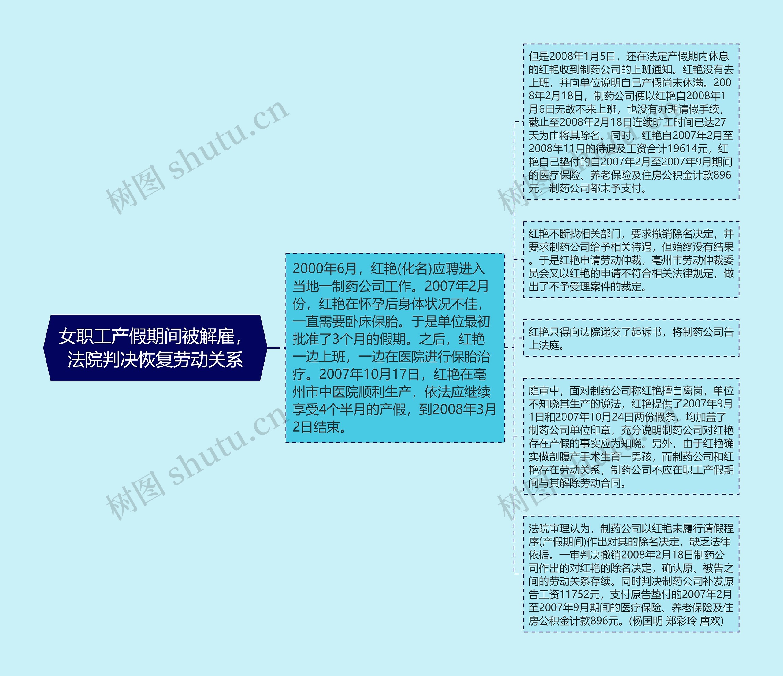 女职工产假期间被解雇，法院判决恢复劳动关系思维导图