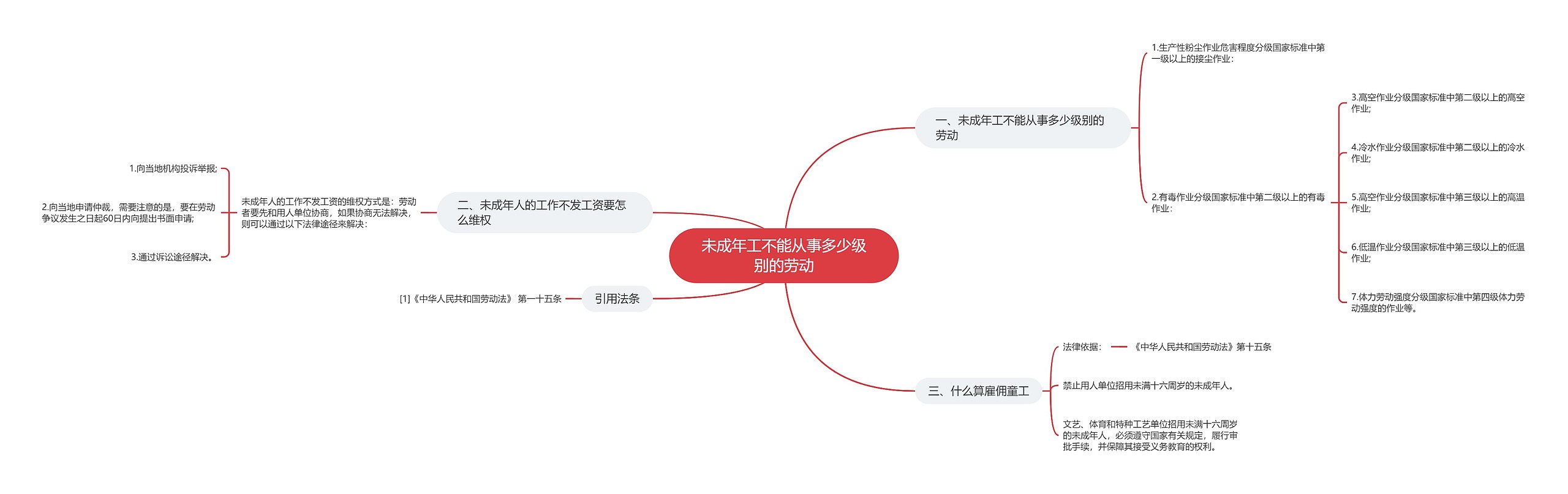 未成年工不能从事多少级别的劳动思维导图