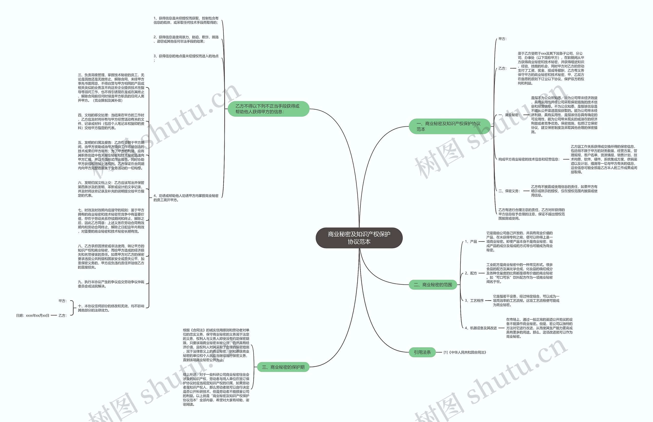 商业秘密及知识产权保护协议范本思维导图