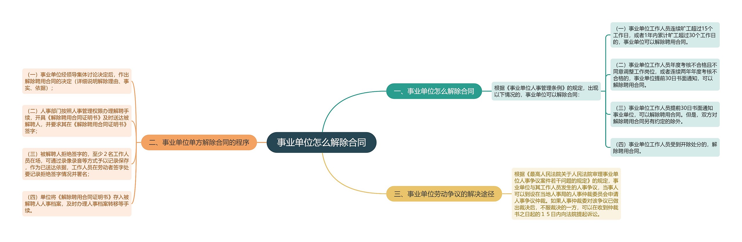 事业单位怎么解除合同思维导图