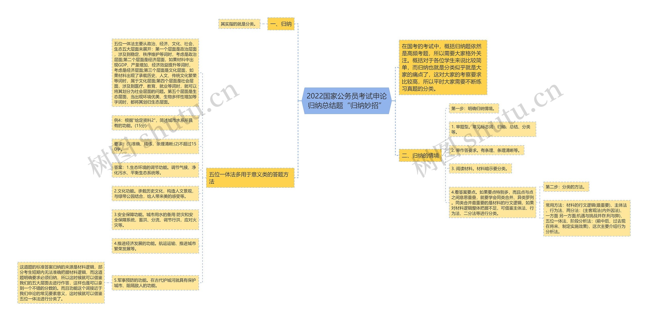 2022国家公务员考试申论归纳总结题“归纳妙招”思维导图