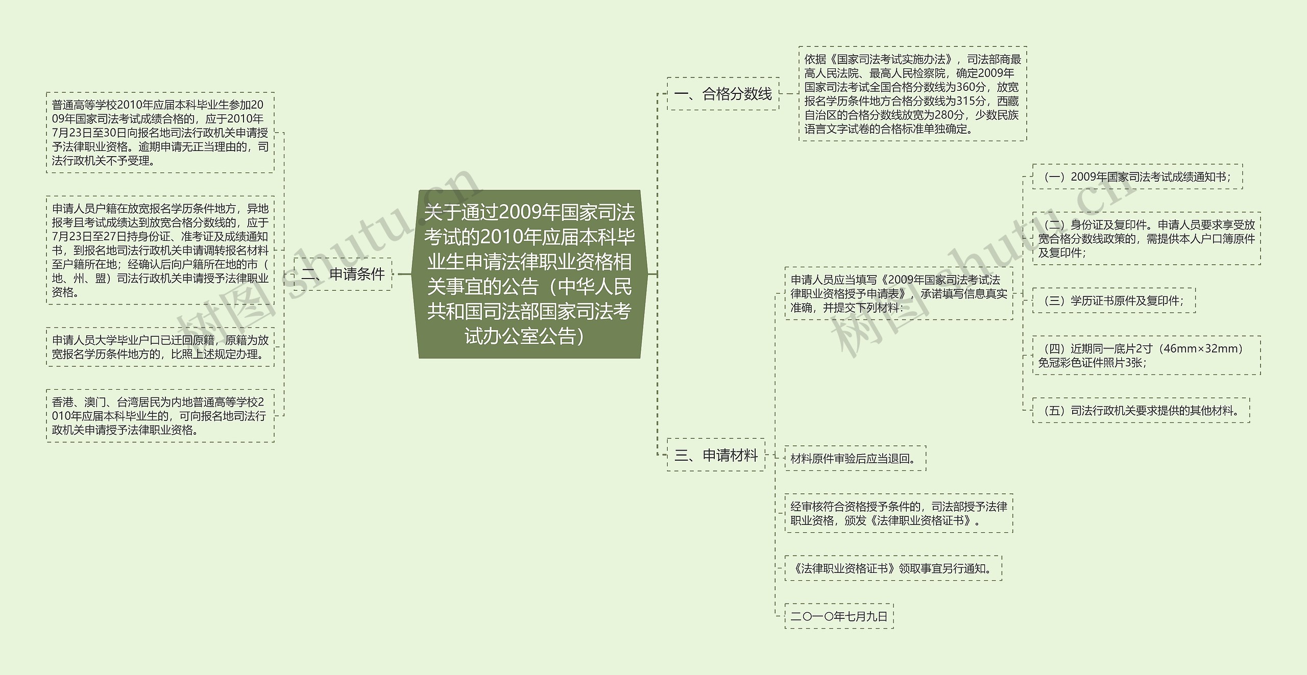 关于通过2009年国家司法考试的2010年应届本科毕业生申请法律职业资格相关事宜的公告（中华人民共和国司法部国家司法考试办公室公告）